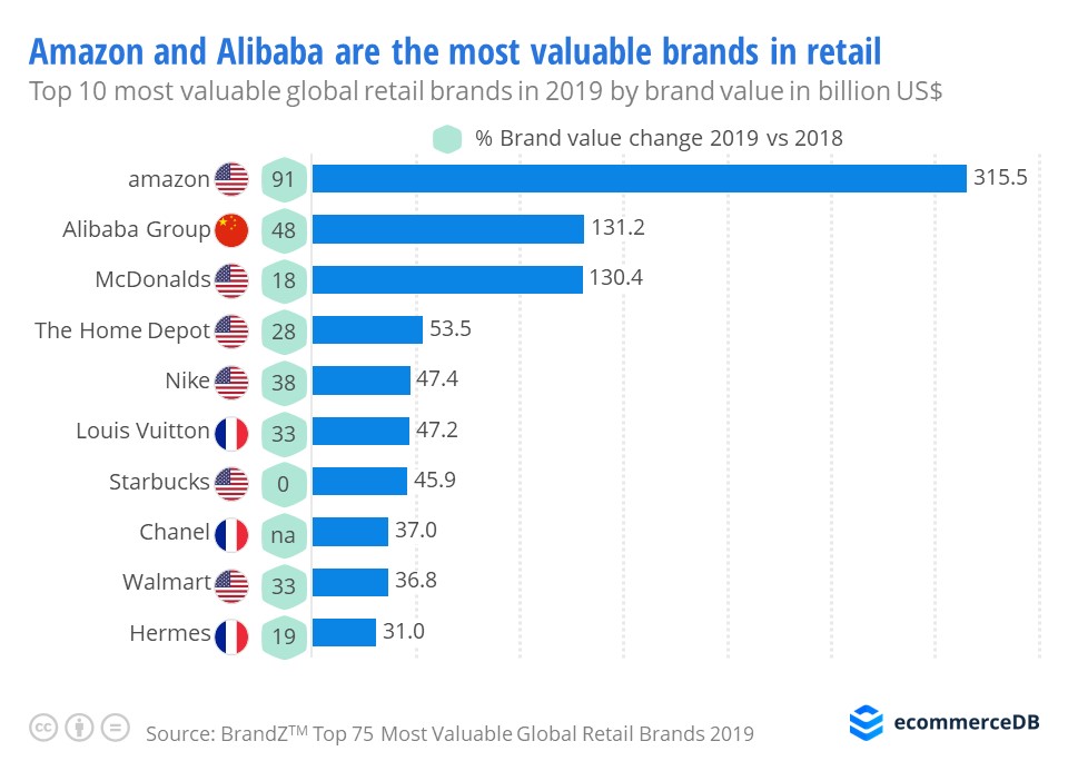 Amazon Is the Most Valuable Retail Brand