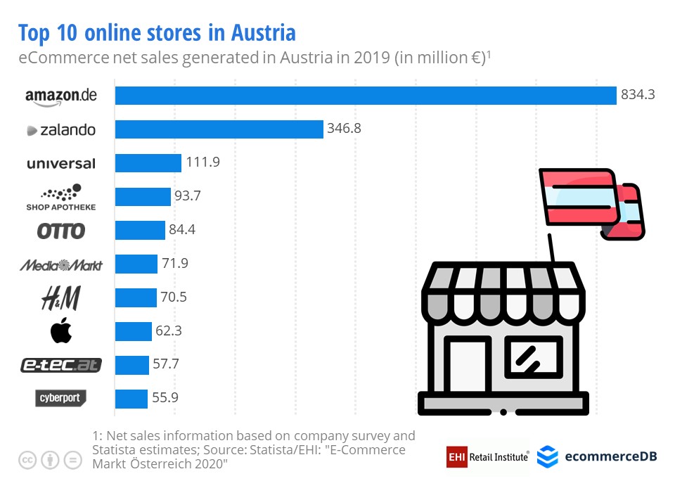 leven Relatief klassiek Top 10 Online Stores in Austria | ecommerceDB.com