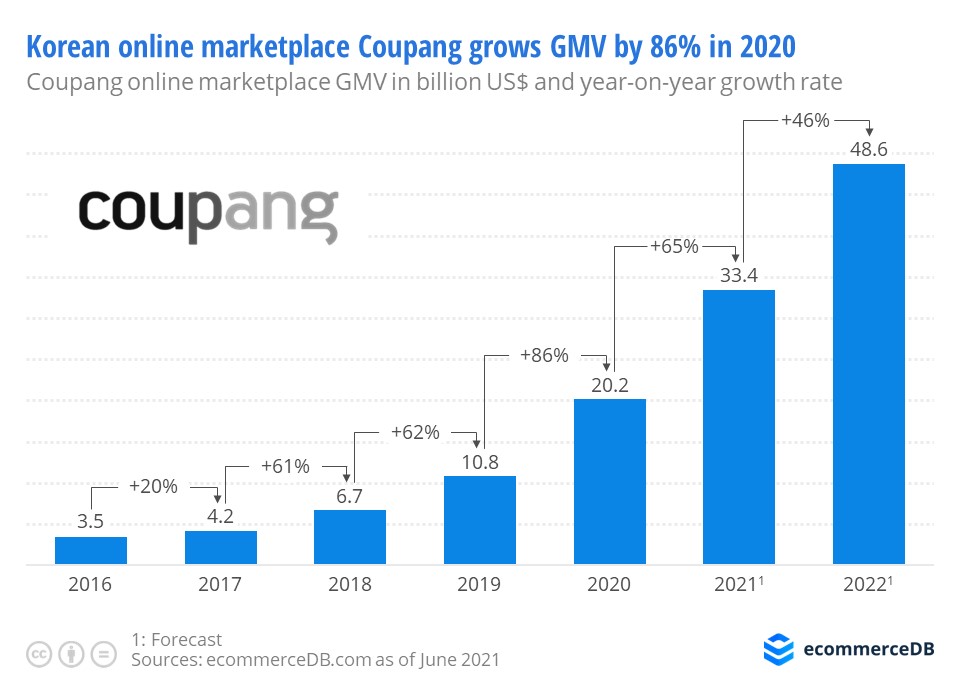 Coupang – Korea's Online Marketplace Frontrunner | ecommerceDB.com