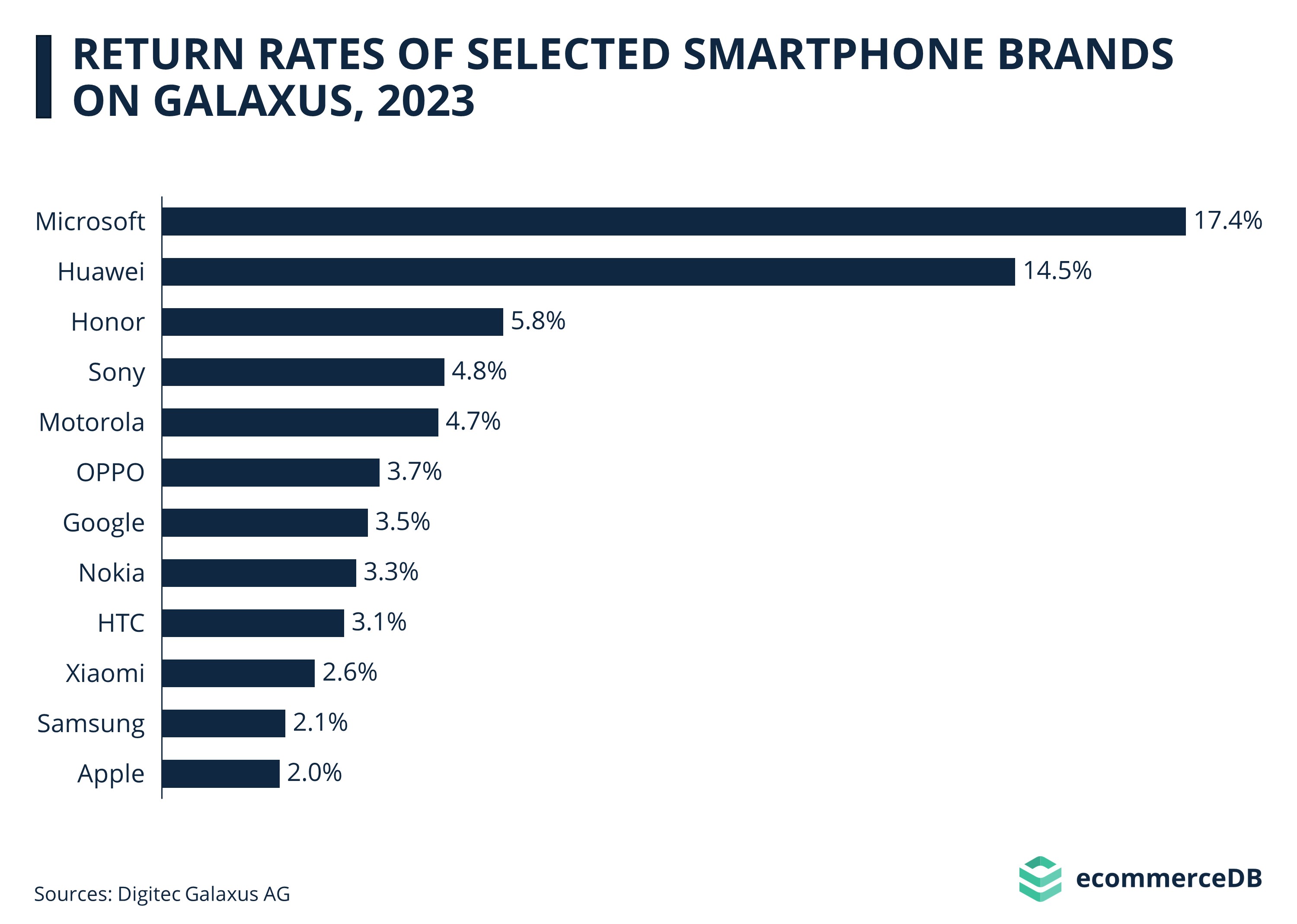 apple-phones-have-lowest-return-rate-on-galaxus-final-10107 iphone by Apple the Best among smartphones on Swiss eCommerce