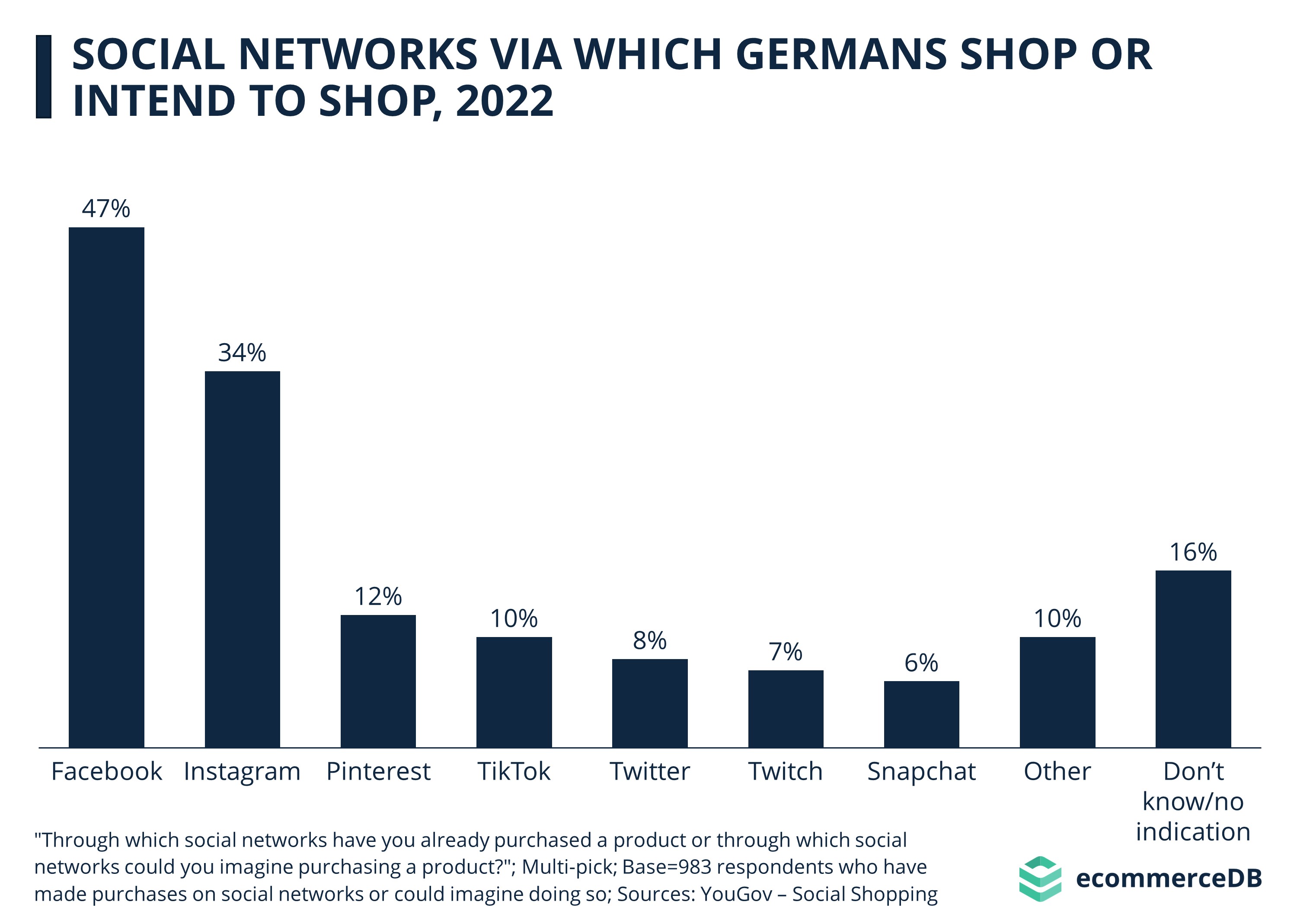 Social Networks via Which Germans Shop or Intend to Shop, 2022