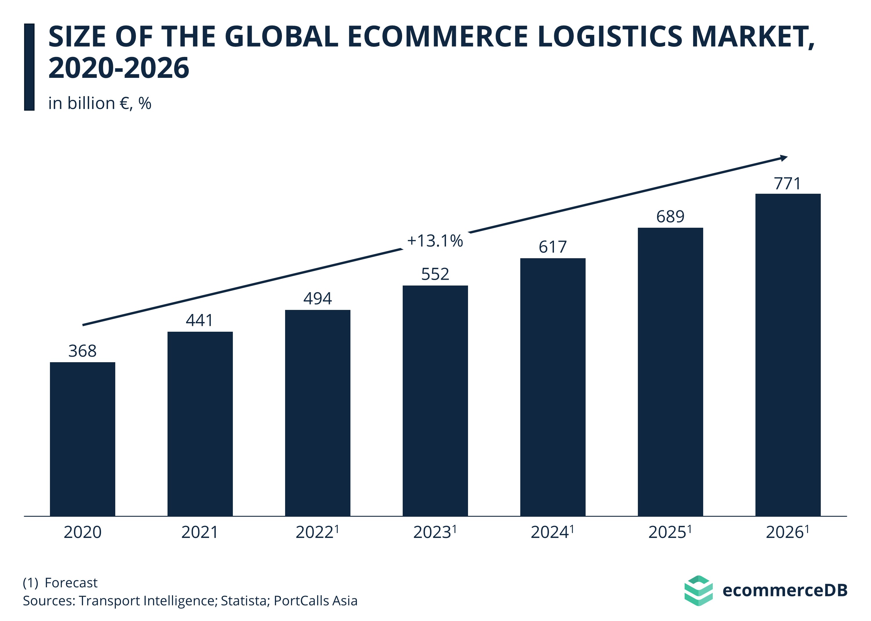 Global eCommerce logistics worth US$771bn by 2026_final