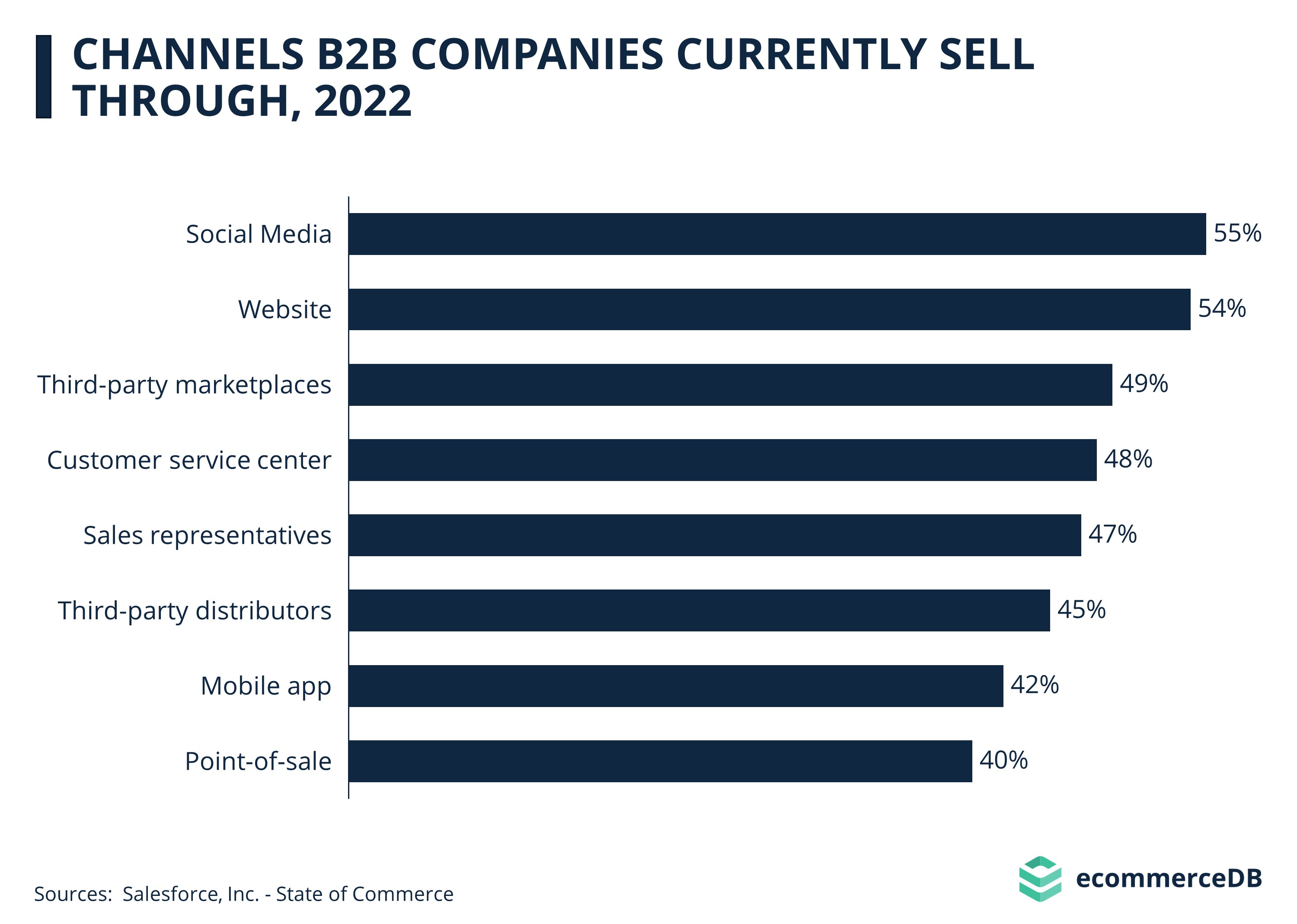 ecommerceDB Infographic: Half of B2B companies sell through social media_final
