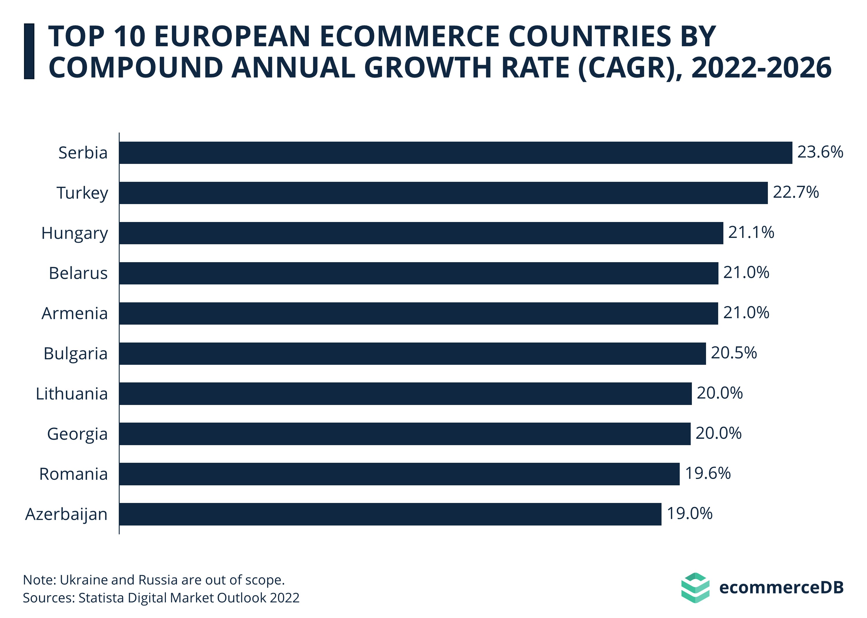 ecommerceDB Infographic: Serbia is Europe's eCommerce growth champion_final