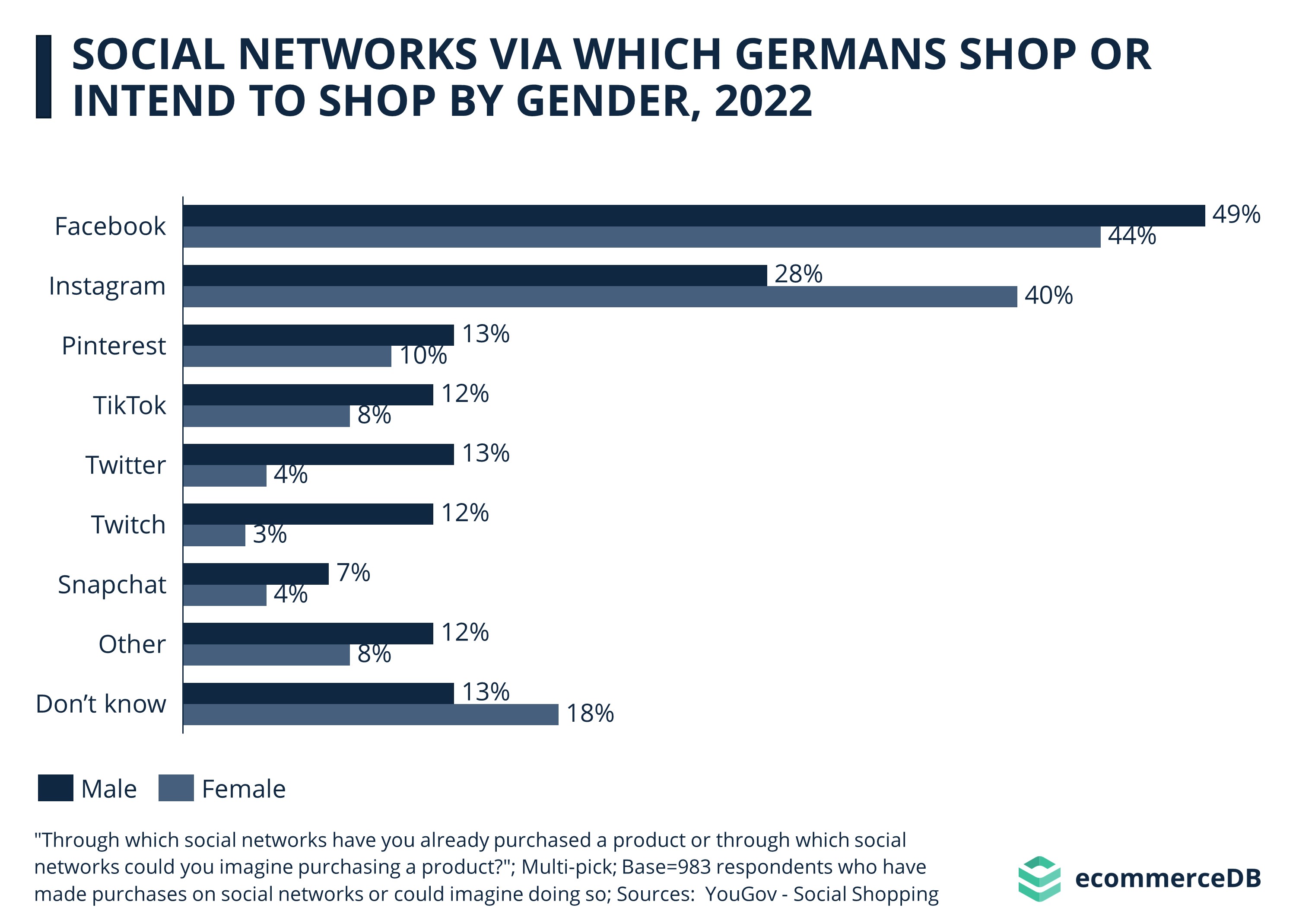 Social Network via Which Germans Shop or Intend to Shop by Gender, 2022