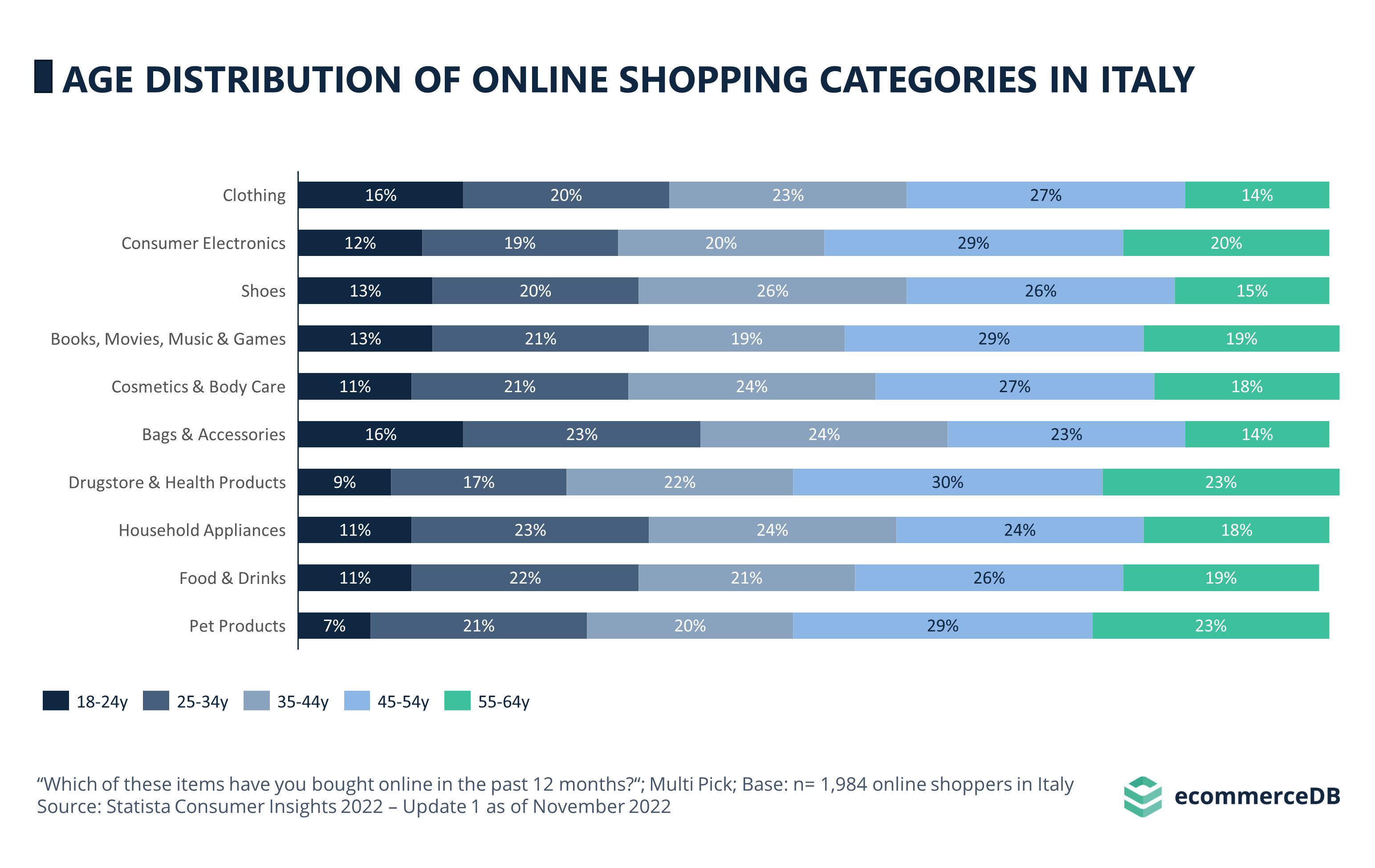 AGE DISTRIBUTION OF ONLINE SHOPPING CATEGORIES IN ITALY