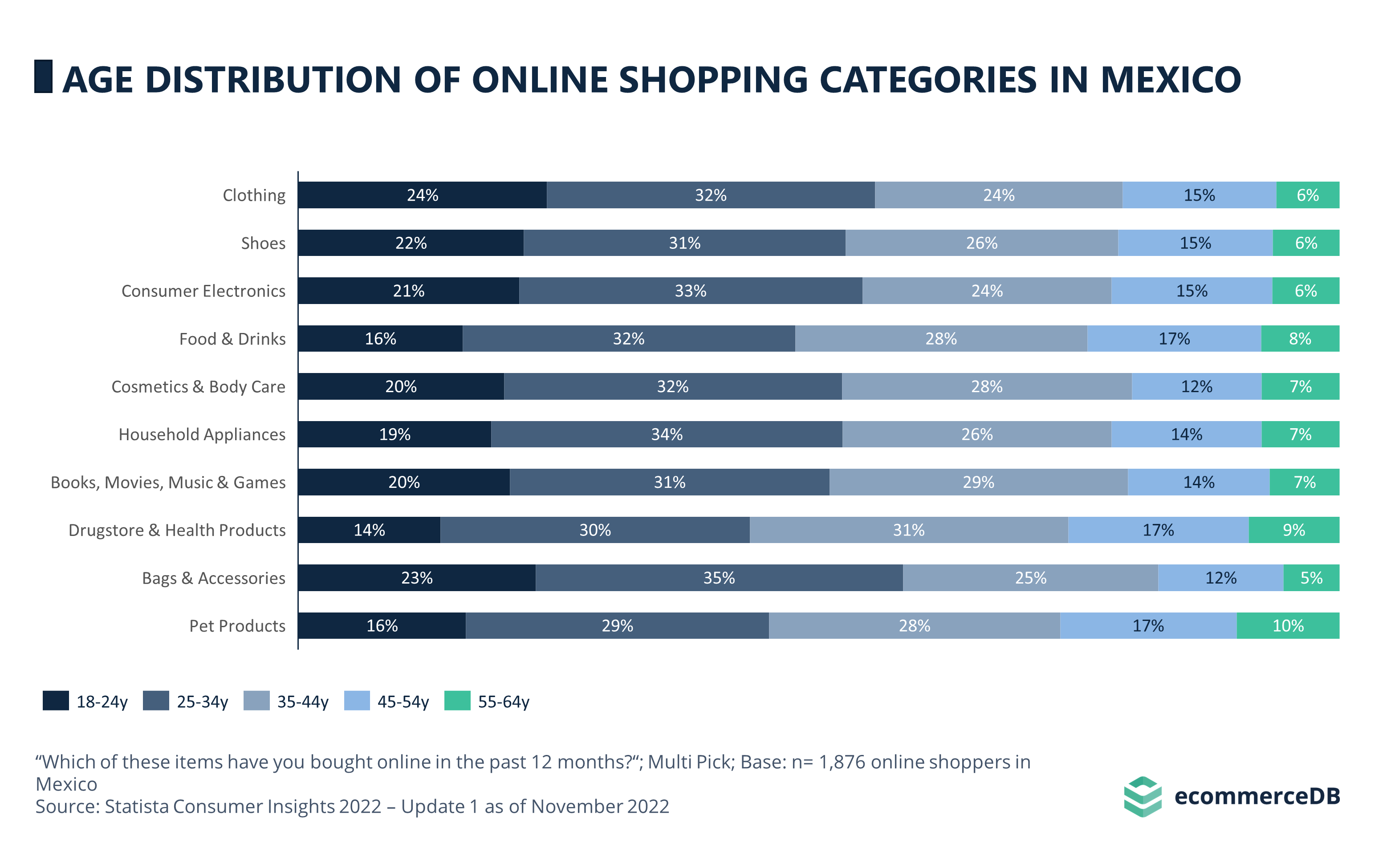 Age Distribution of Online Shopping Categories in Mexico