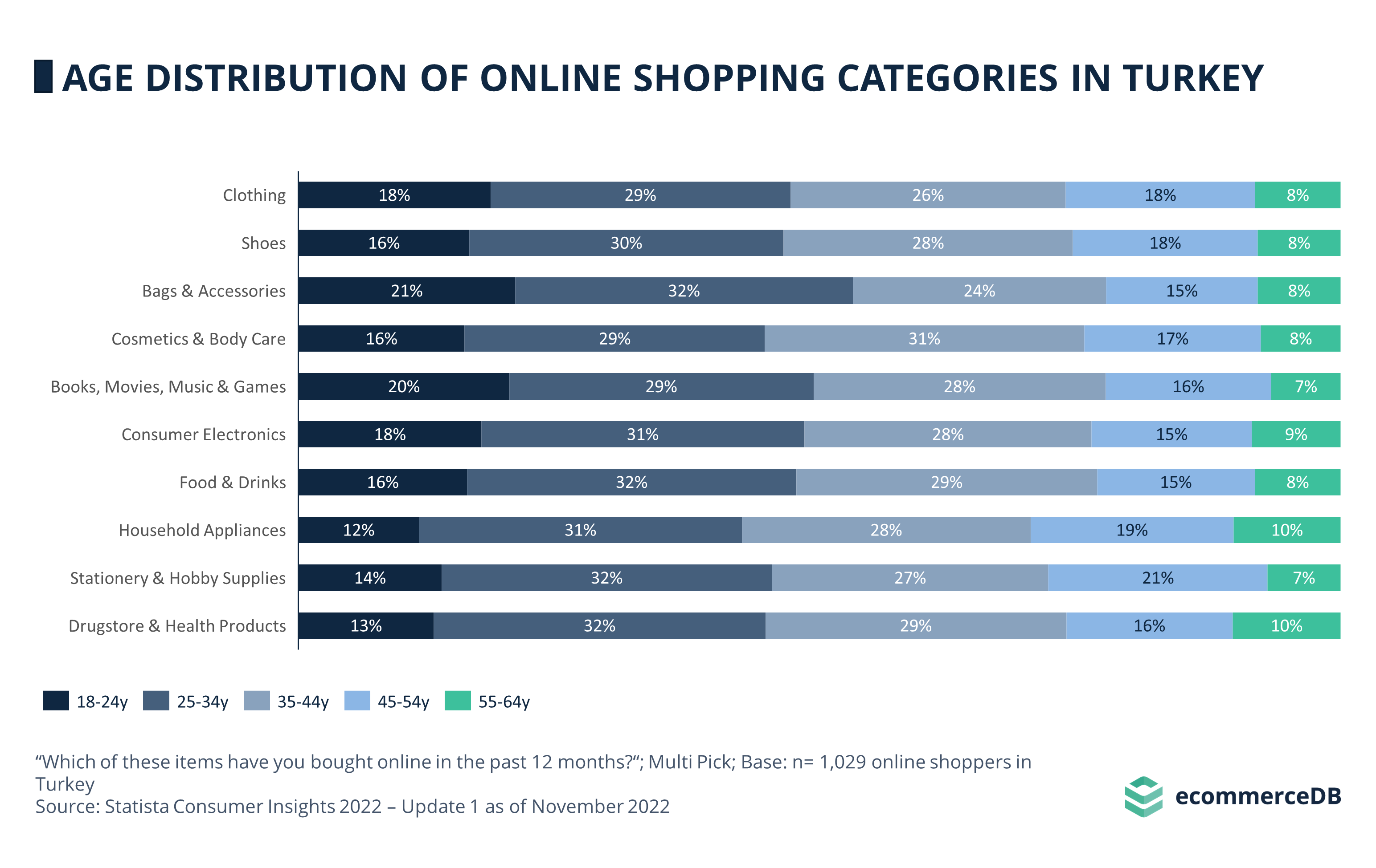 Age Distribution of Online Shopping Categories in Turkey