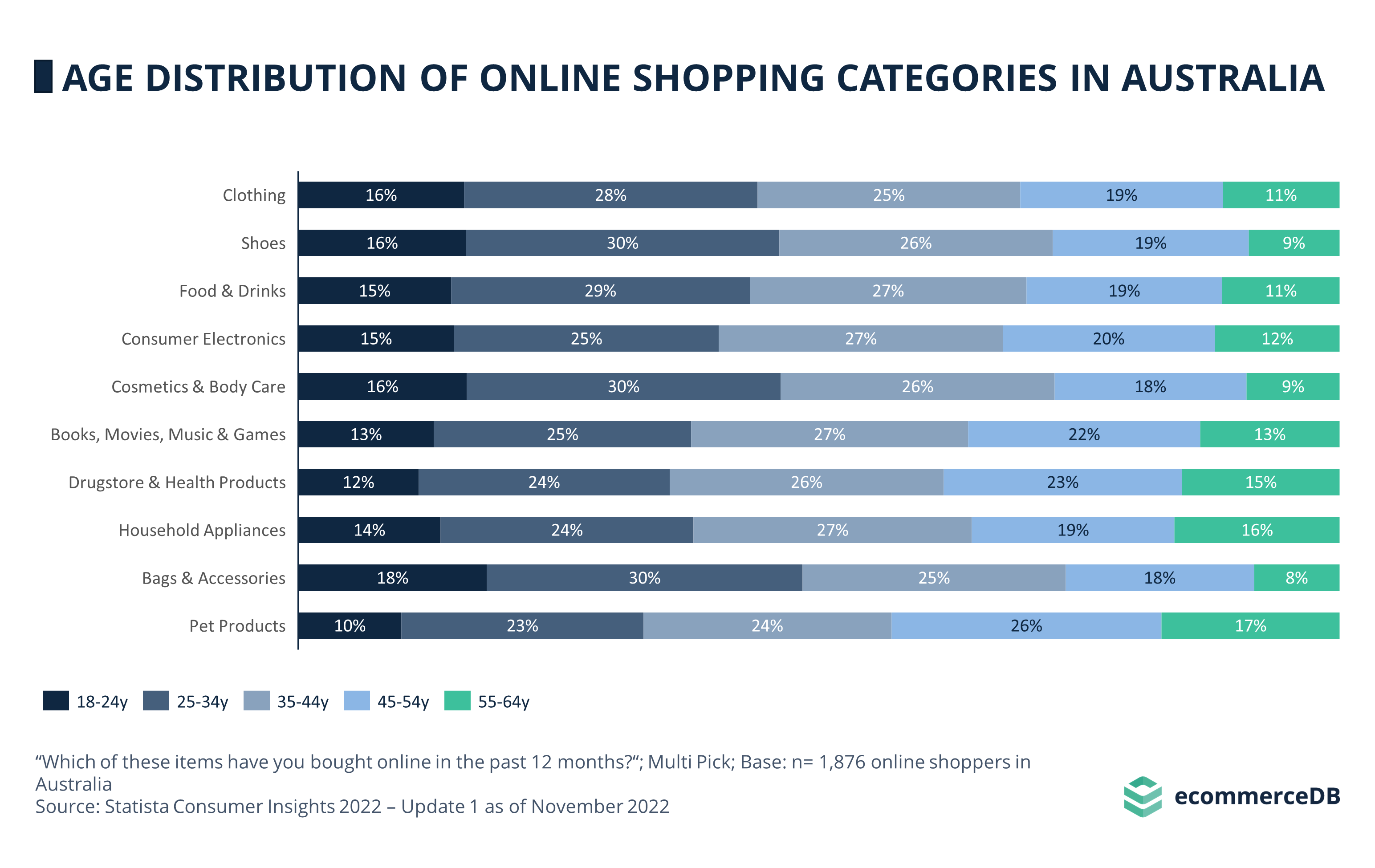 Age Distribution Online Shopping AUS