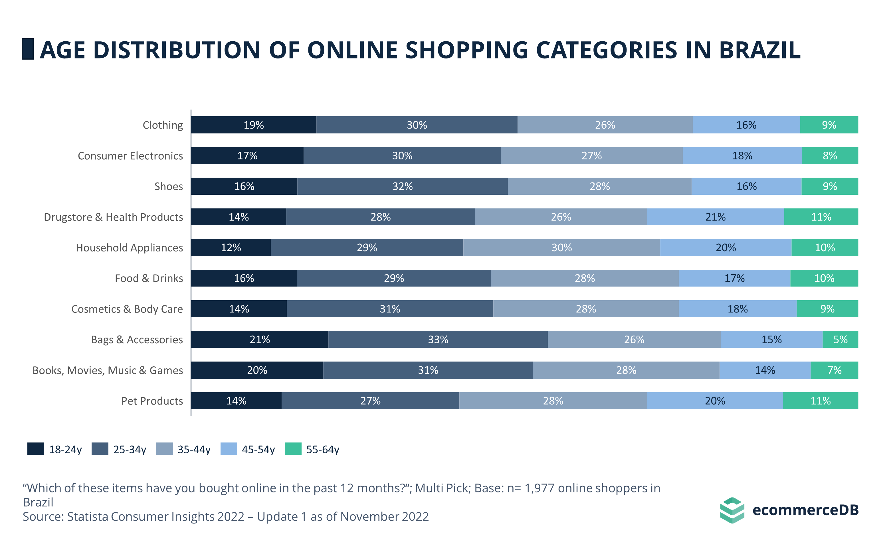 Age Distribution Online Shopping Categories BRA