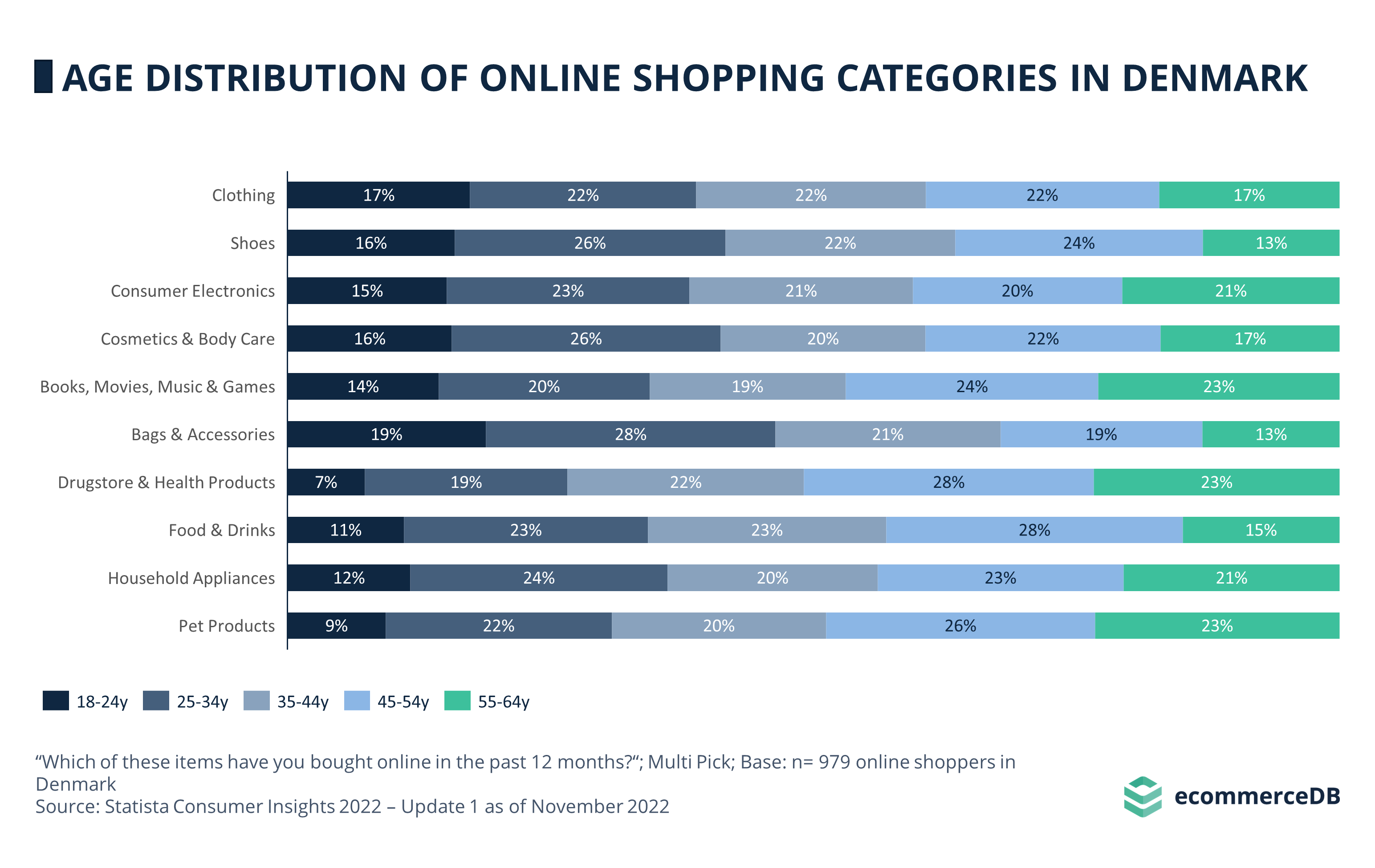 Age Distribution Online Shopping Categories DNK