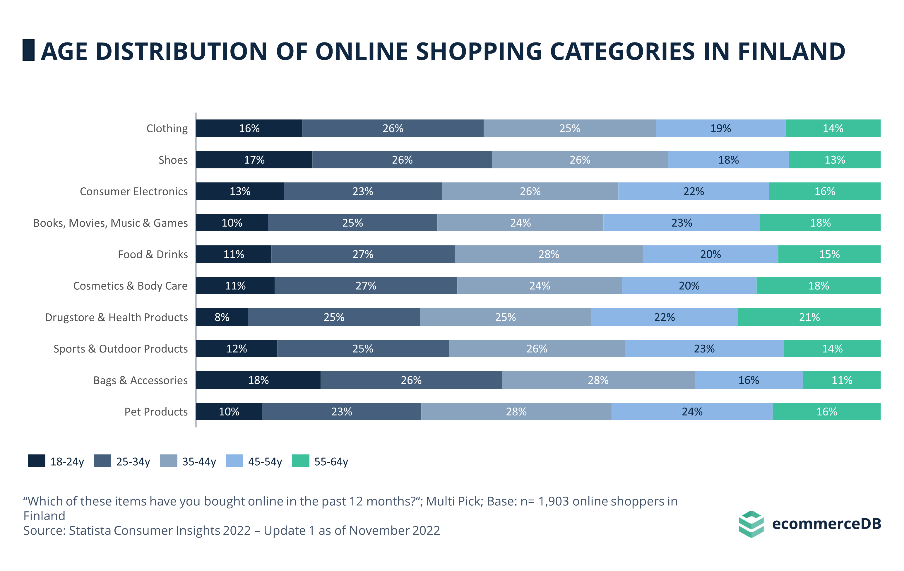 Age Distribution Online Shopping Categories FIN