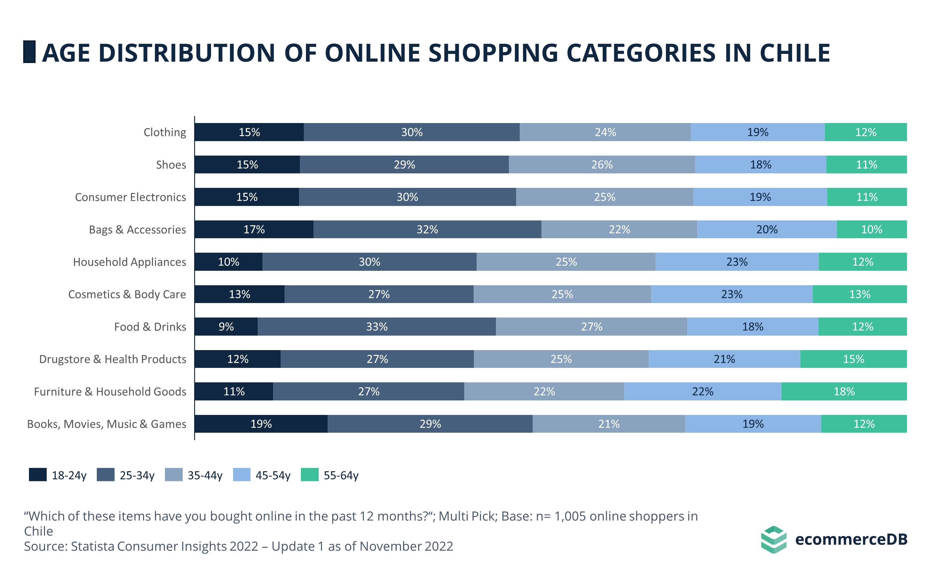 Age Distribution Online Shopping CHL