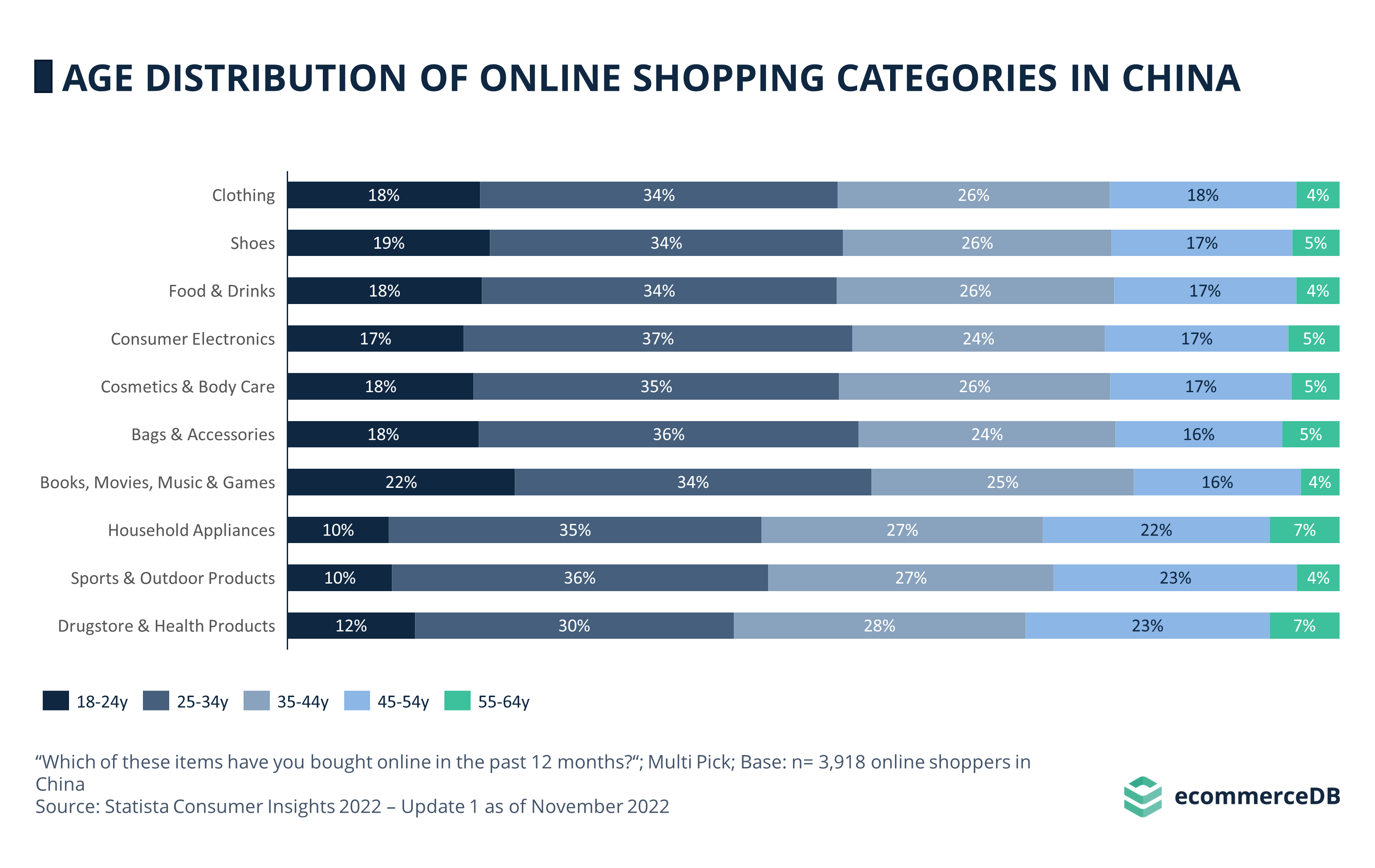 Age Distribution Online Shopping CHN
