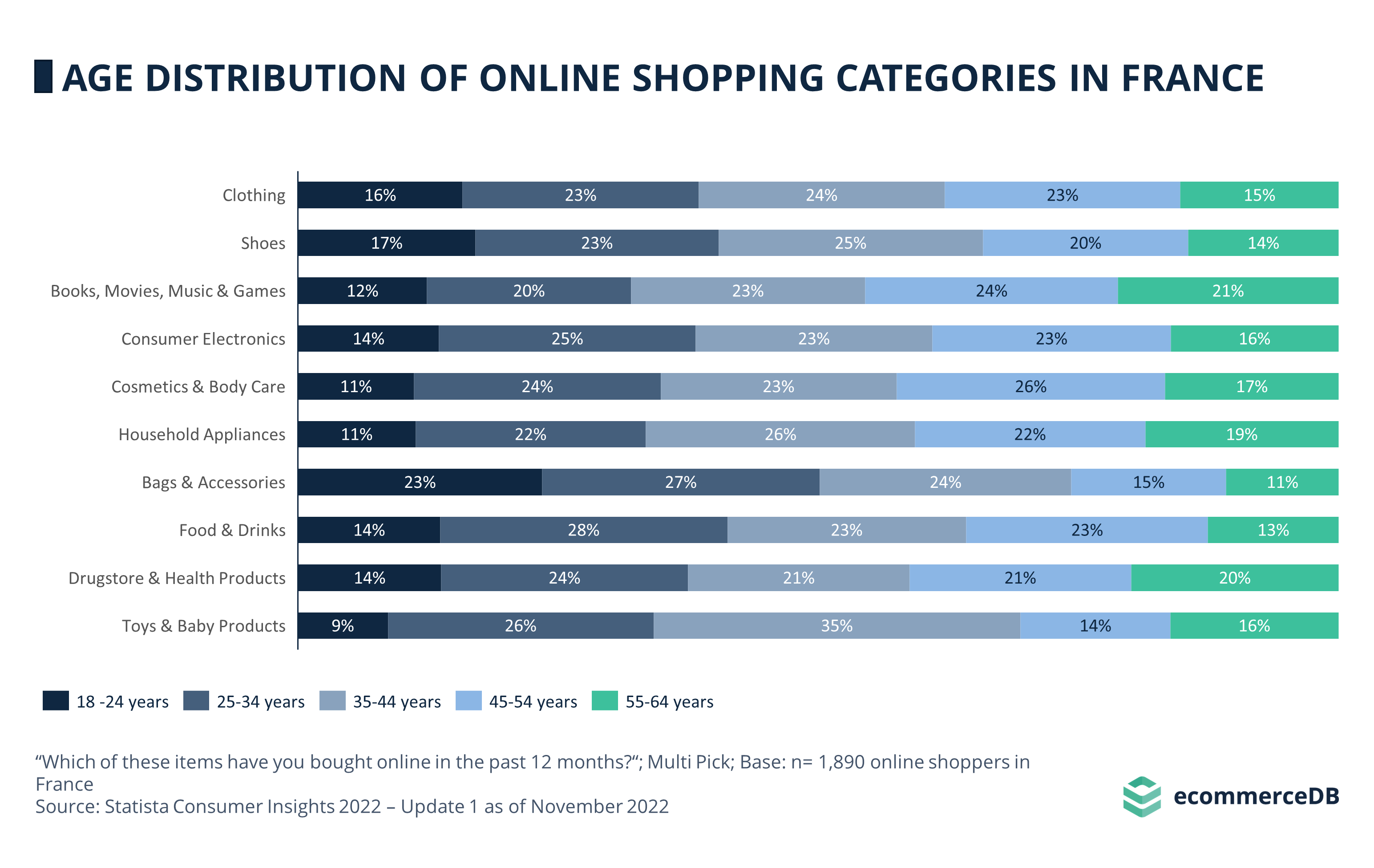 Age Distribution Online Shopping FRA