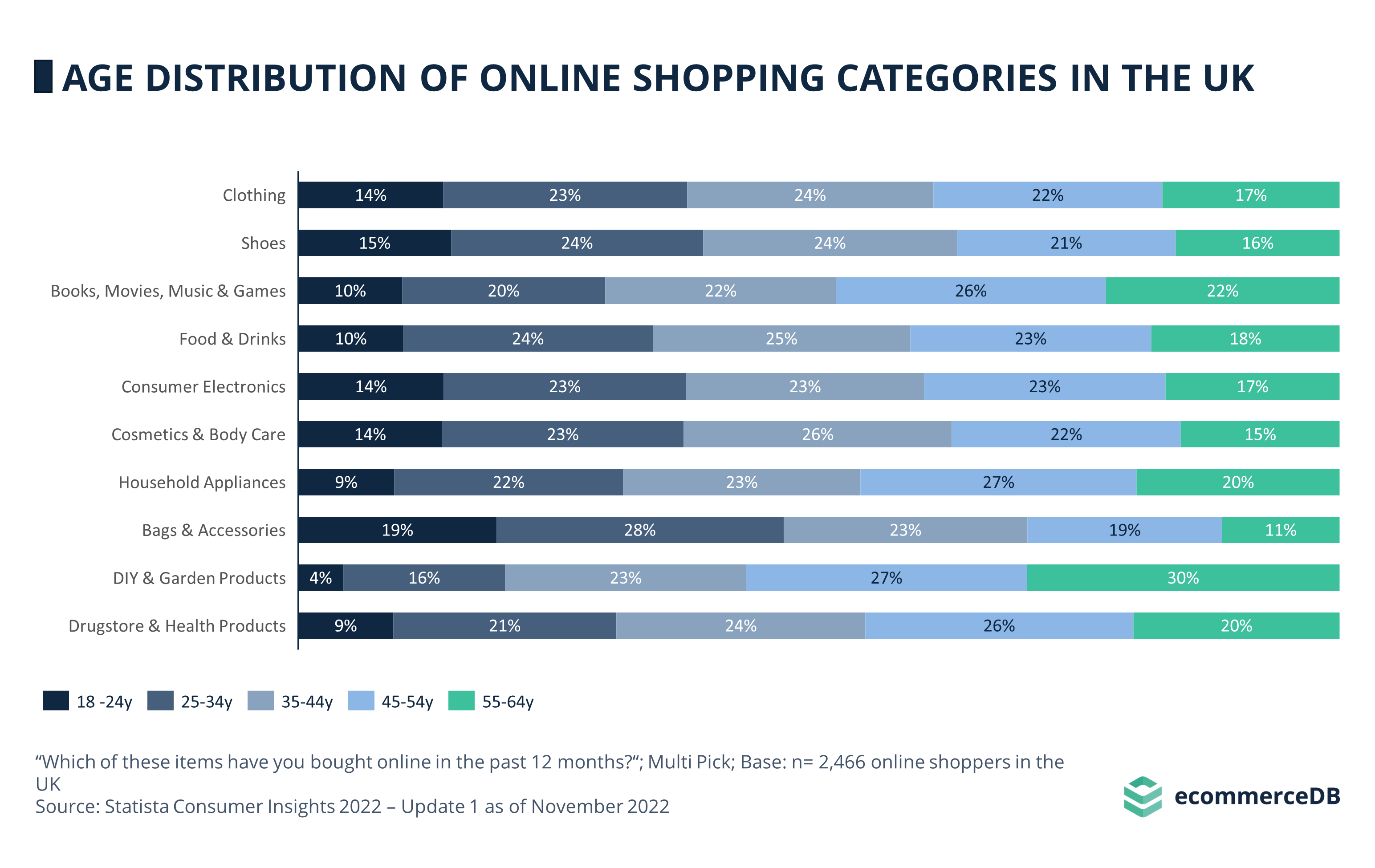 UK  shopper mobile audience by age 2023