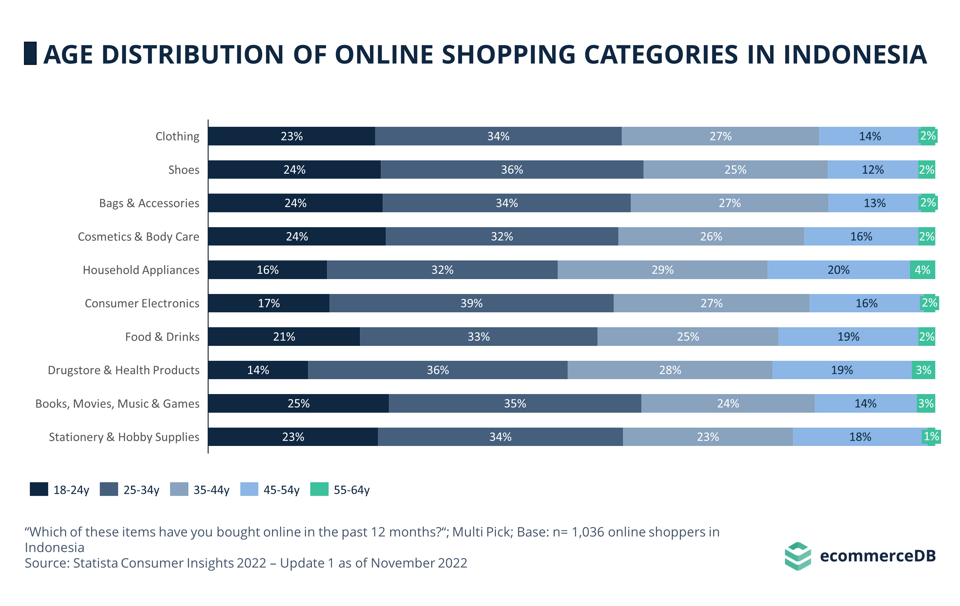 Age Distribution of Online Shopping Categories in Indonesia | ECDB.com