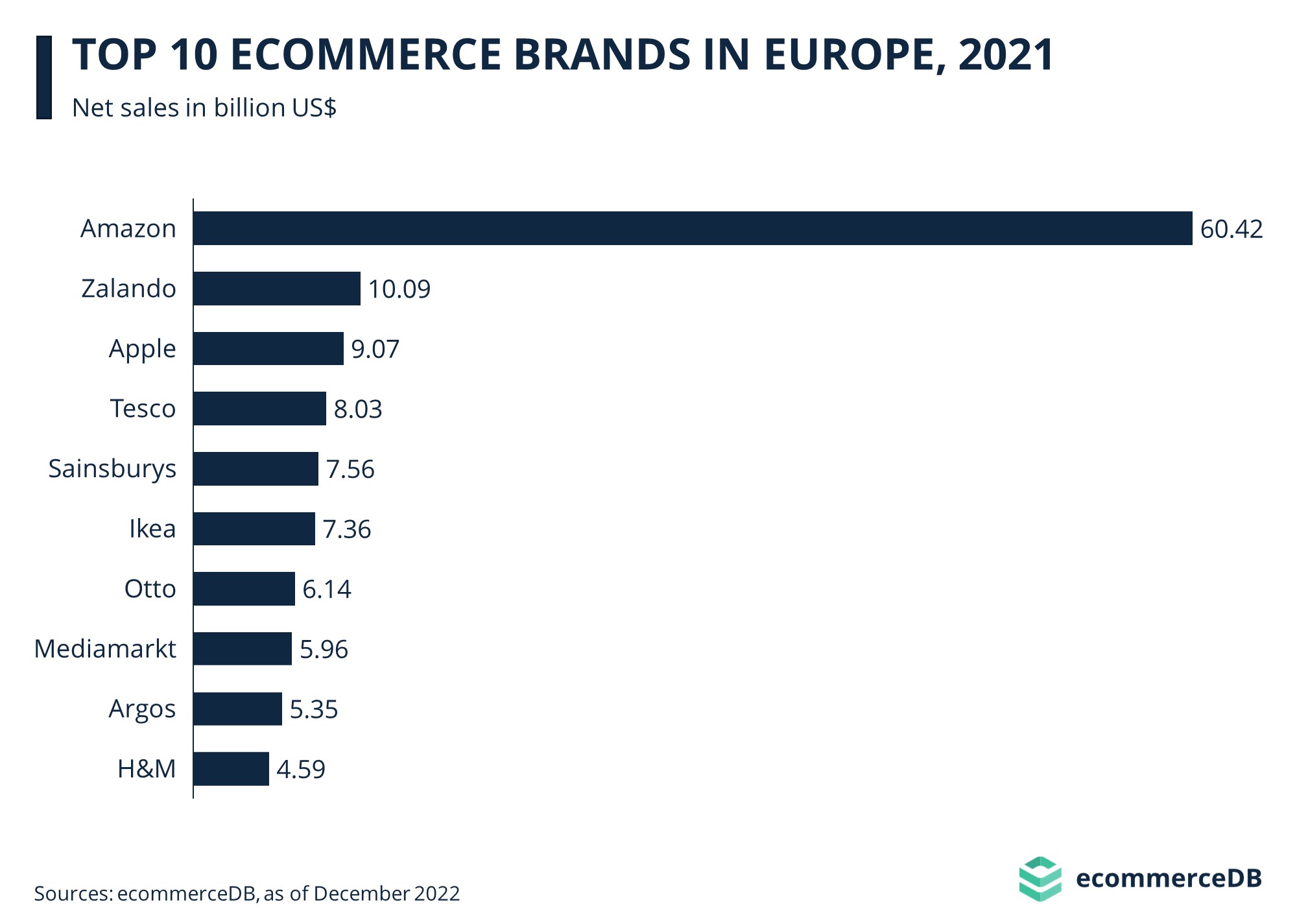 Amazon and Zalando are Europe's Top Brands