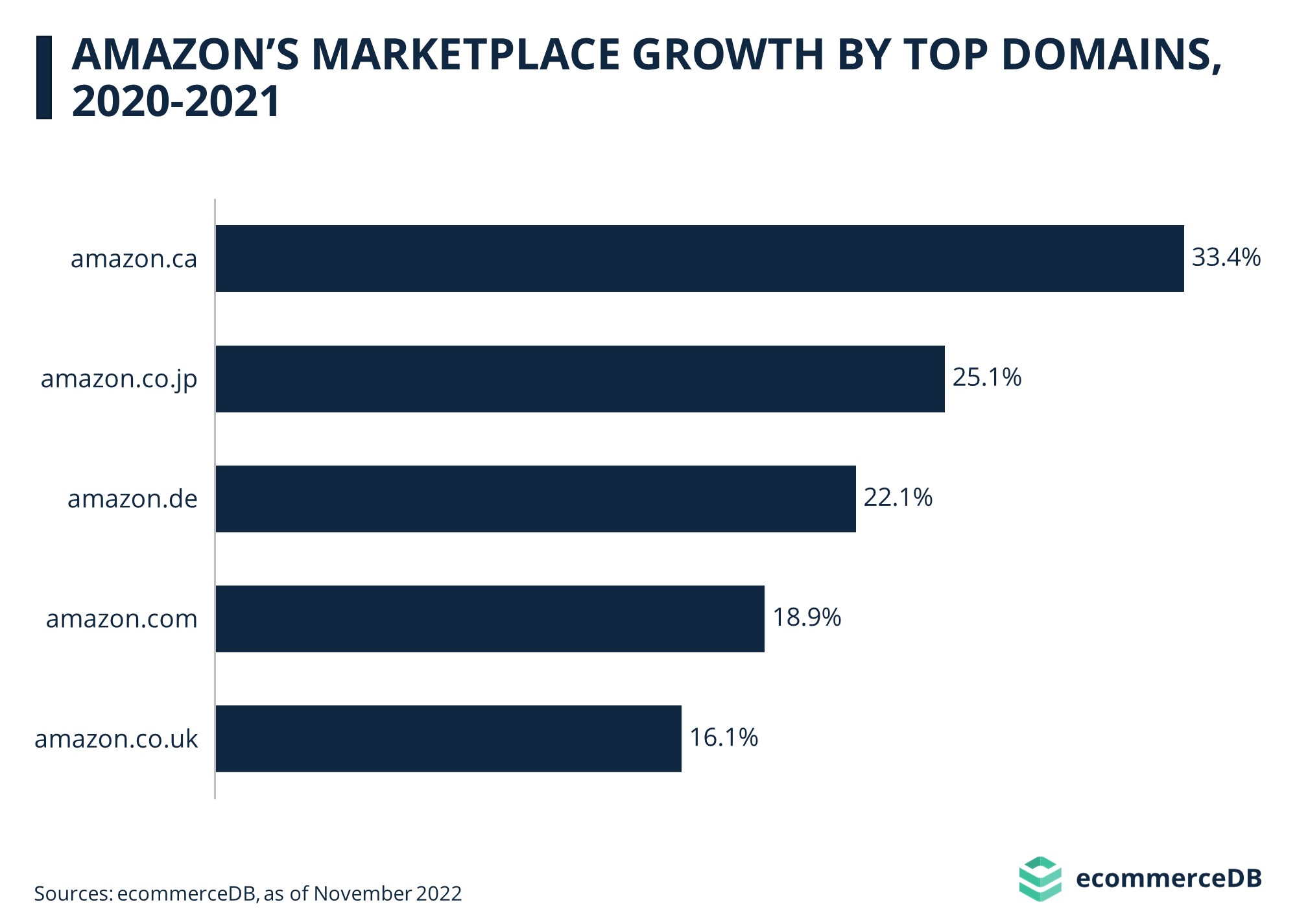 amazon-produces-50-of-amazon-s-marketplace-gmv-ecommercedb