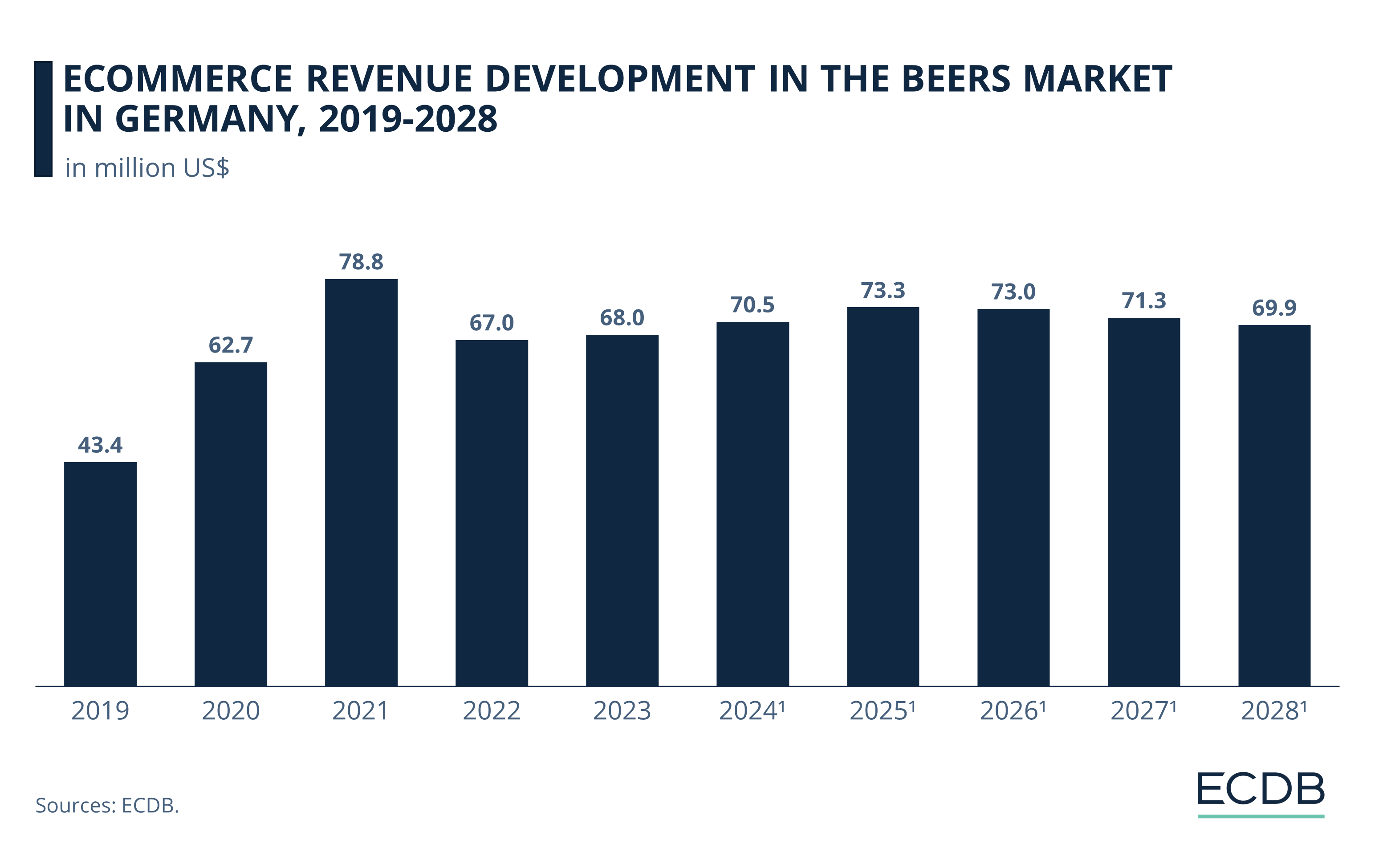 eCommerce Revenue Development in the Beers Market in Germany, 2019-2028