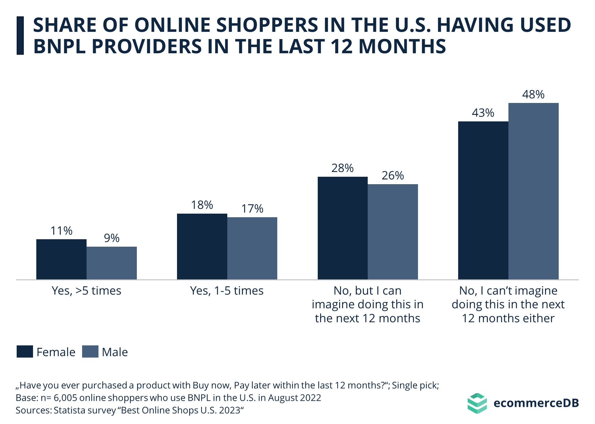Share of Online Shoppers in the U.S. Having Used Bnpl Providers in the Last 12 Months