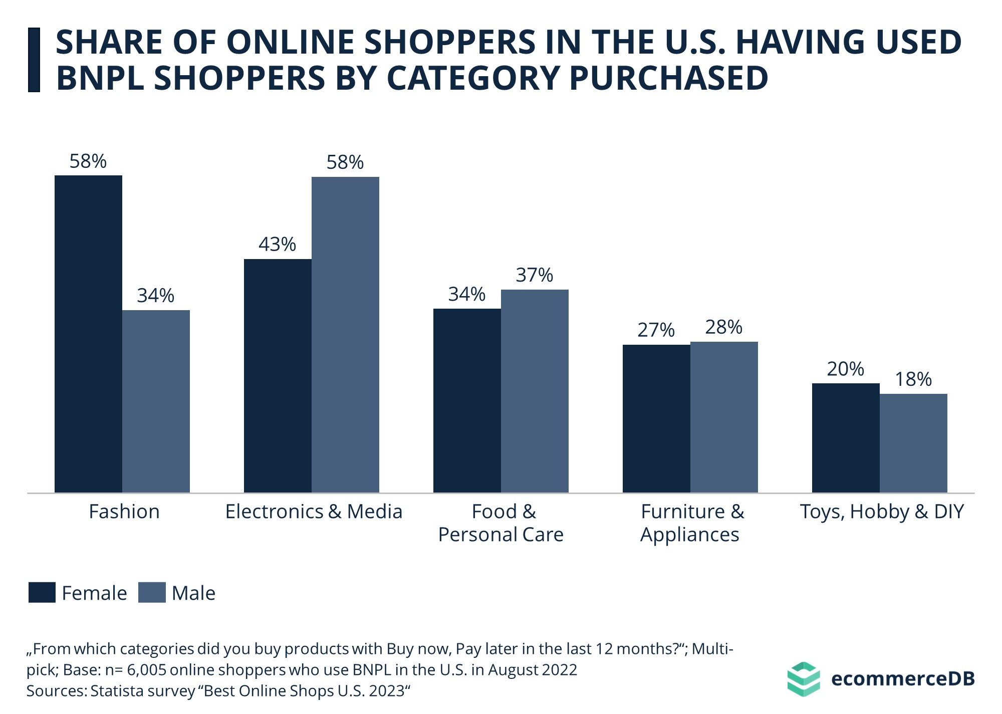 Share of Online Shoppers in the U.S. Having Used BNPL Shoppers by Category Purchased