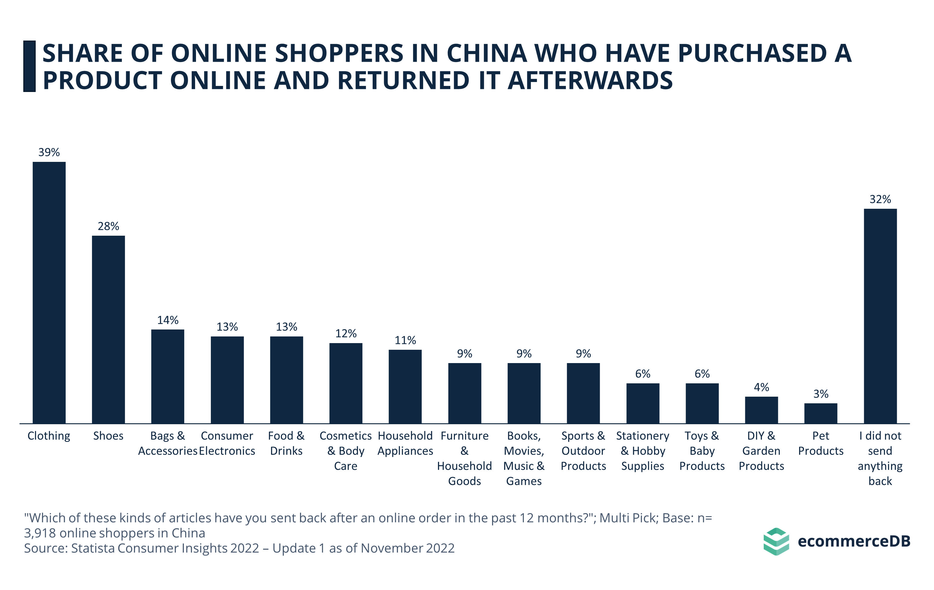 Share of Online Shoppers in China Who Have Purchased a Product Online and Returned It Afterwards