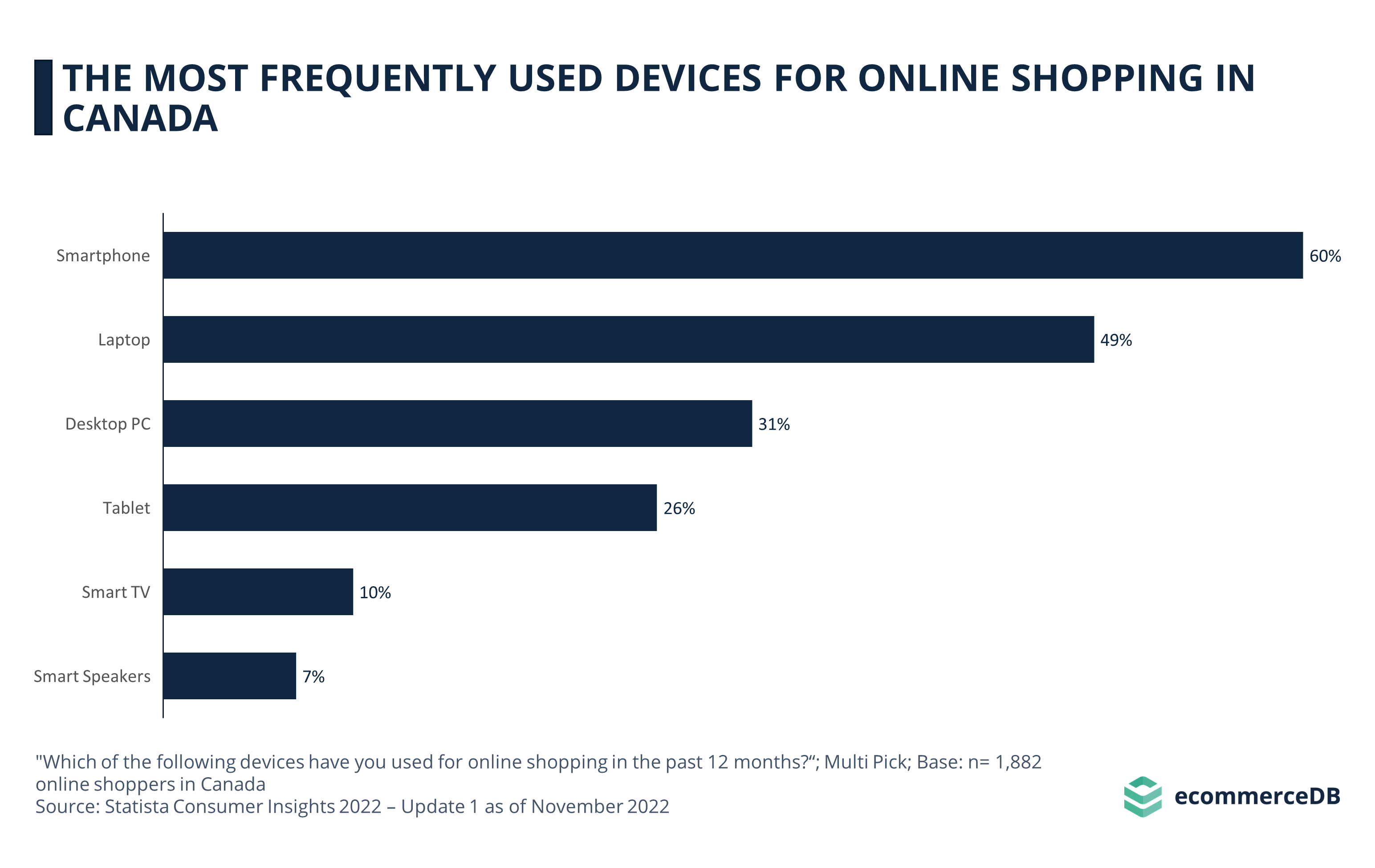 The Most Frequently Used Devices for Onlne Shopping in Canada