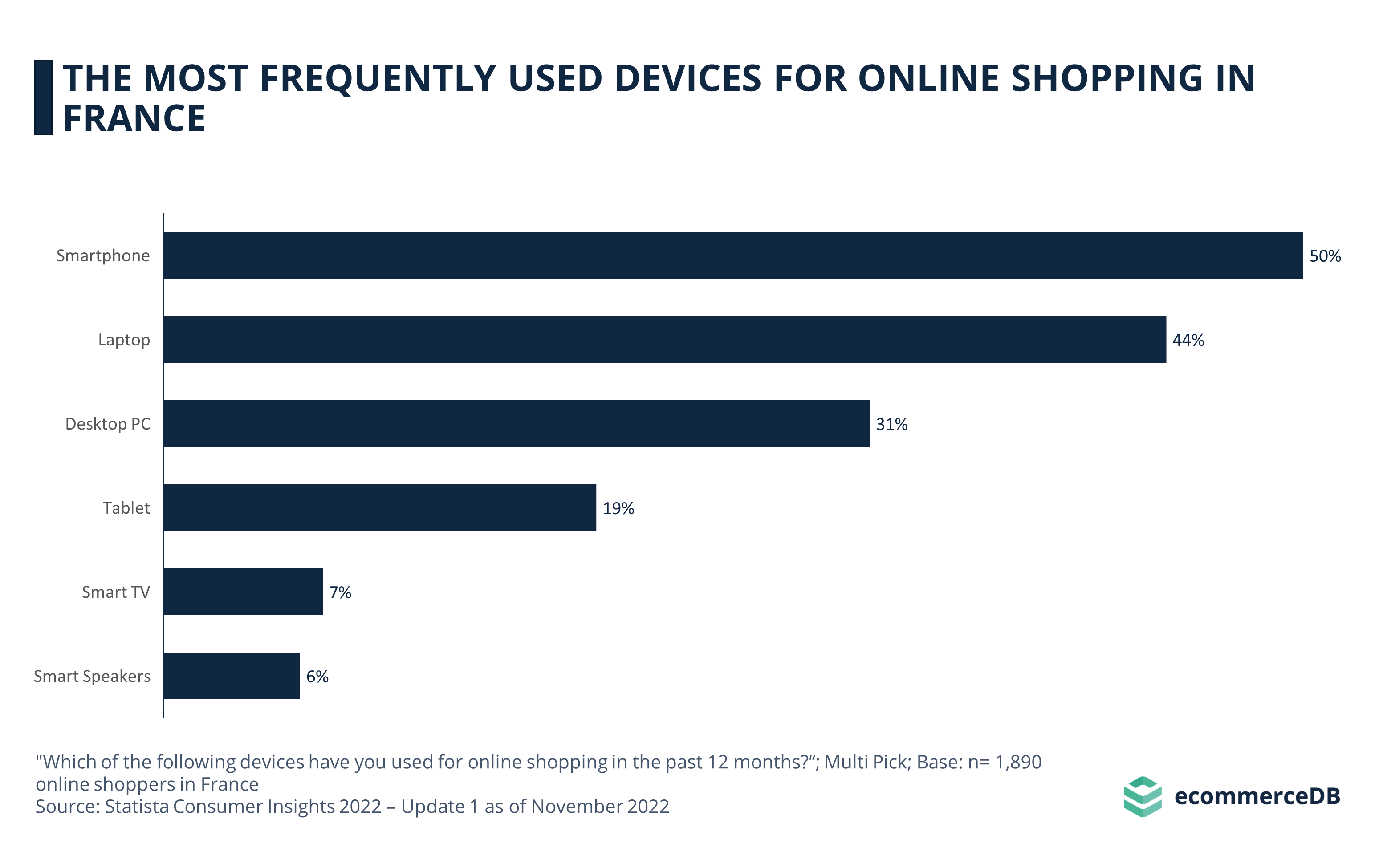 The Most Frequently Used Devices for Online Shopping France