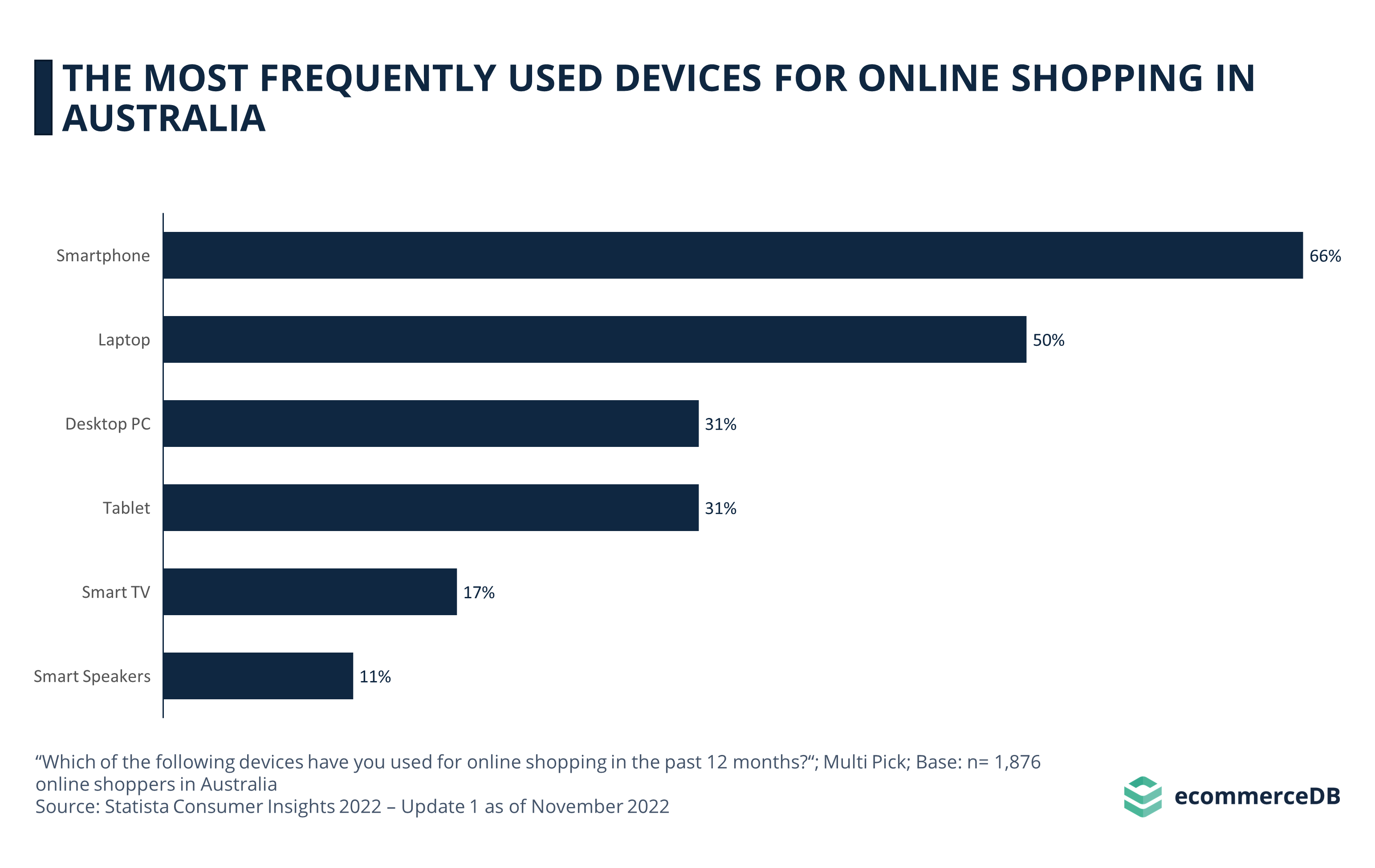 The Most Frequently Used Devices for Online Shopping in Australia