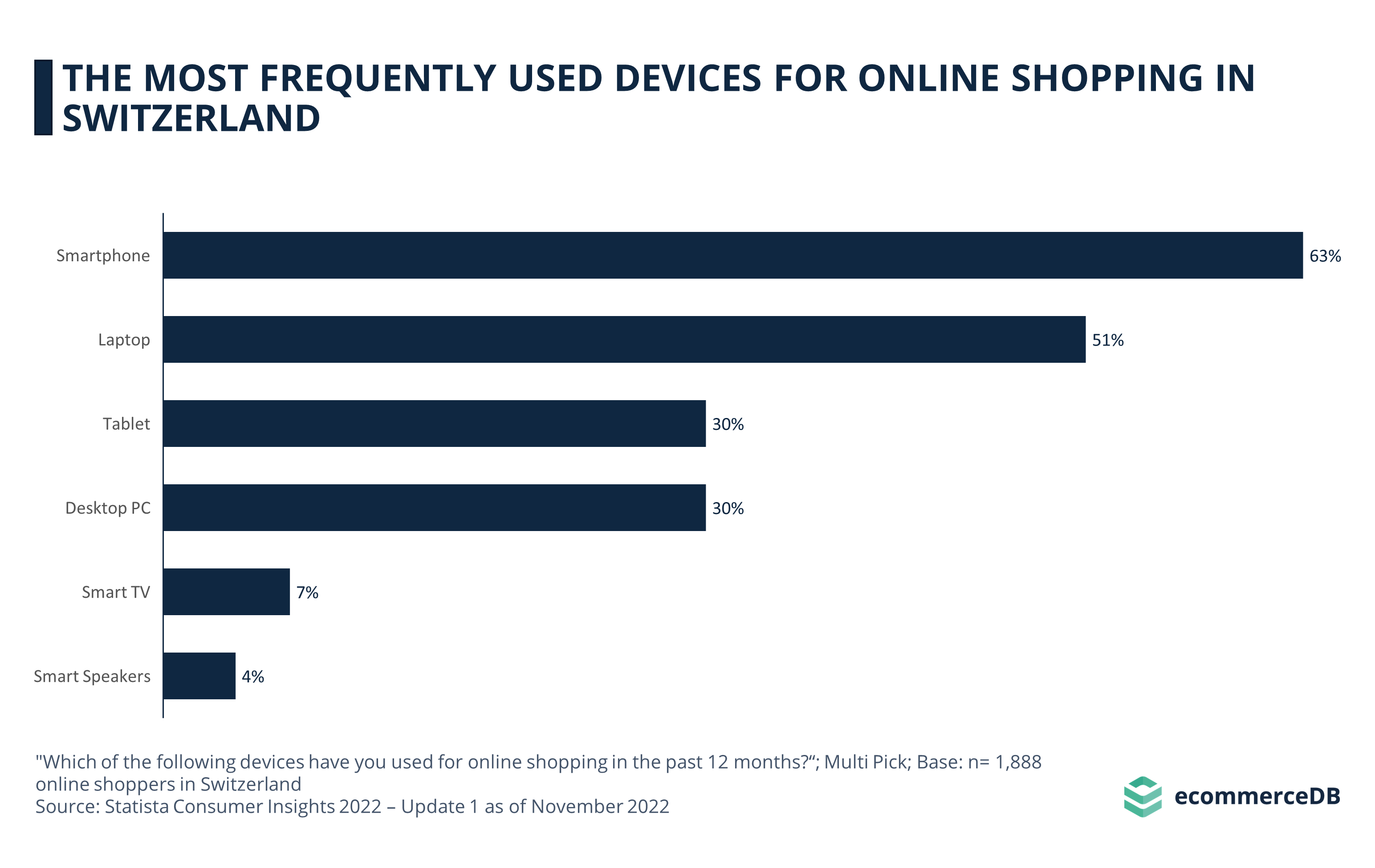 The Most Frequently Used Devices For Online Shopping in Switzerland