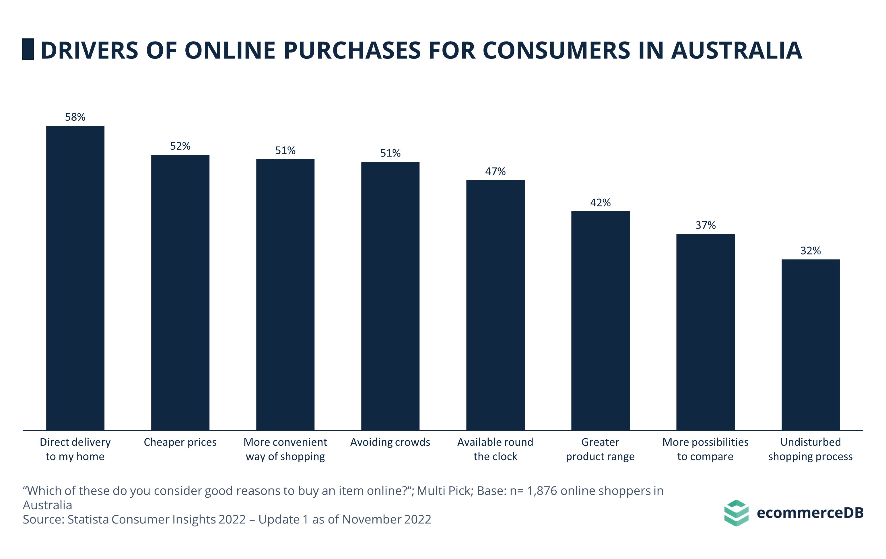 Drivers of Online Purchases AUS