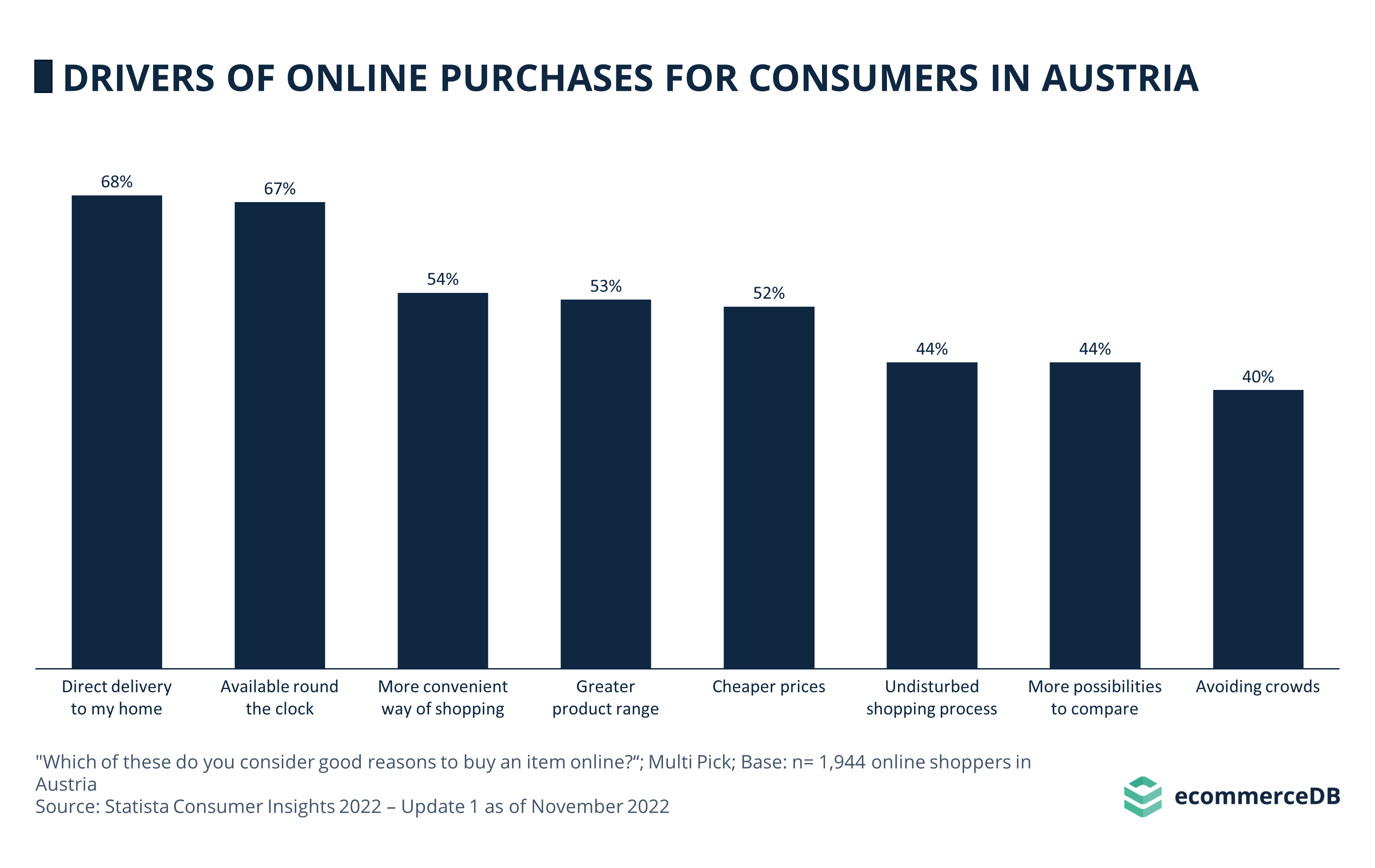 Drivers of Online Purchases AUT