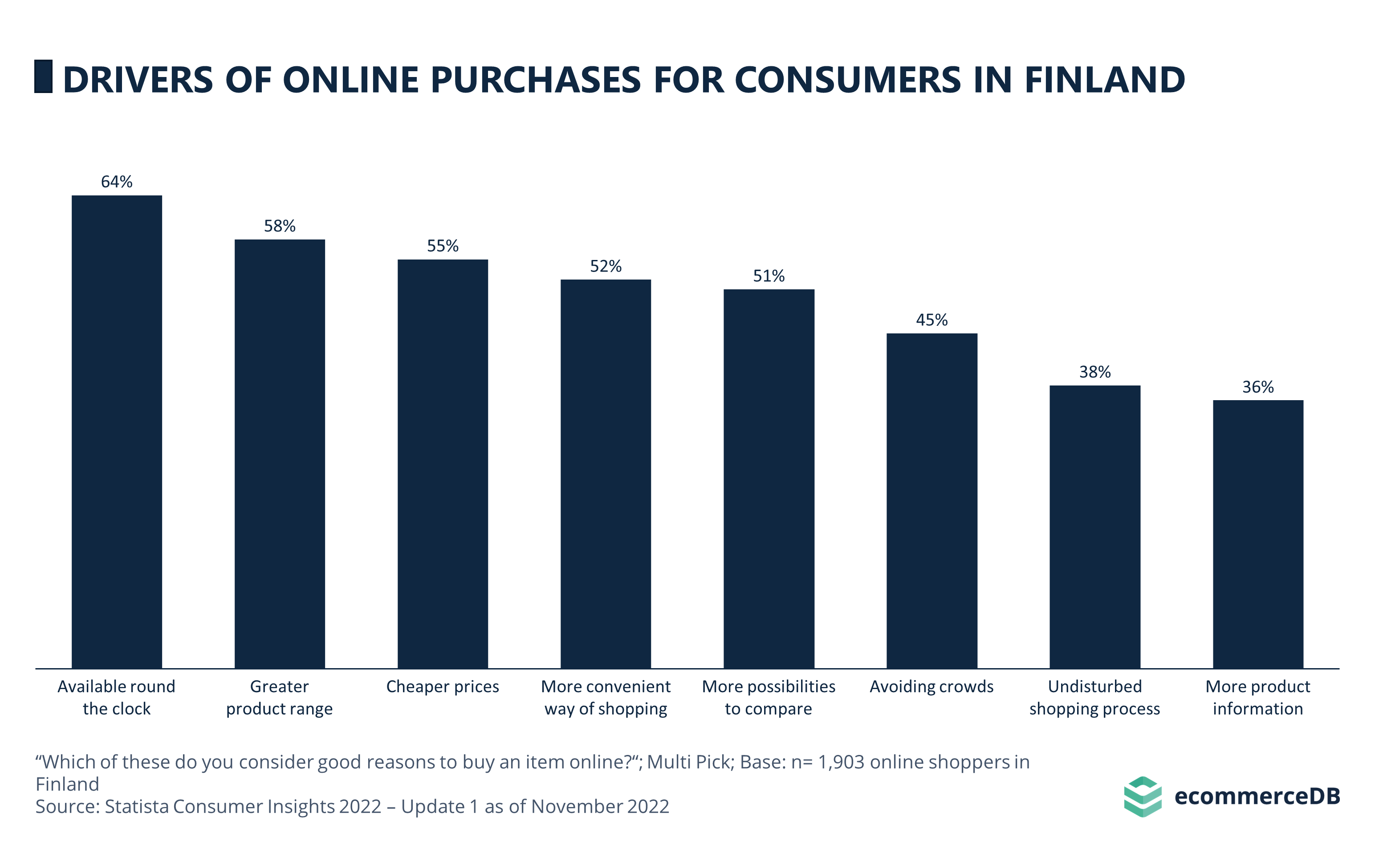 Drivers of Online Purchases FIN