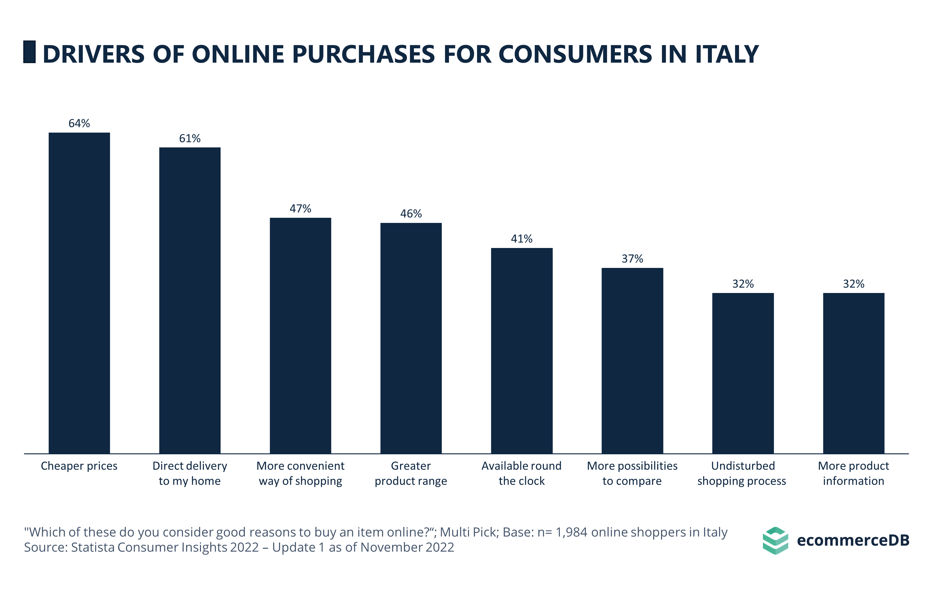 Drivers of Online Purchases for Consumers in Italy