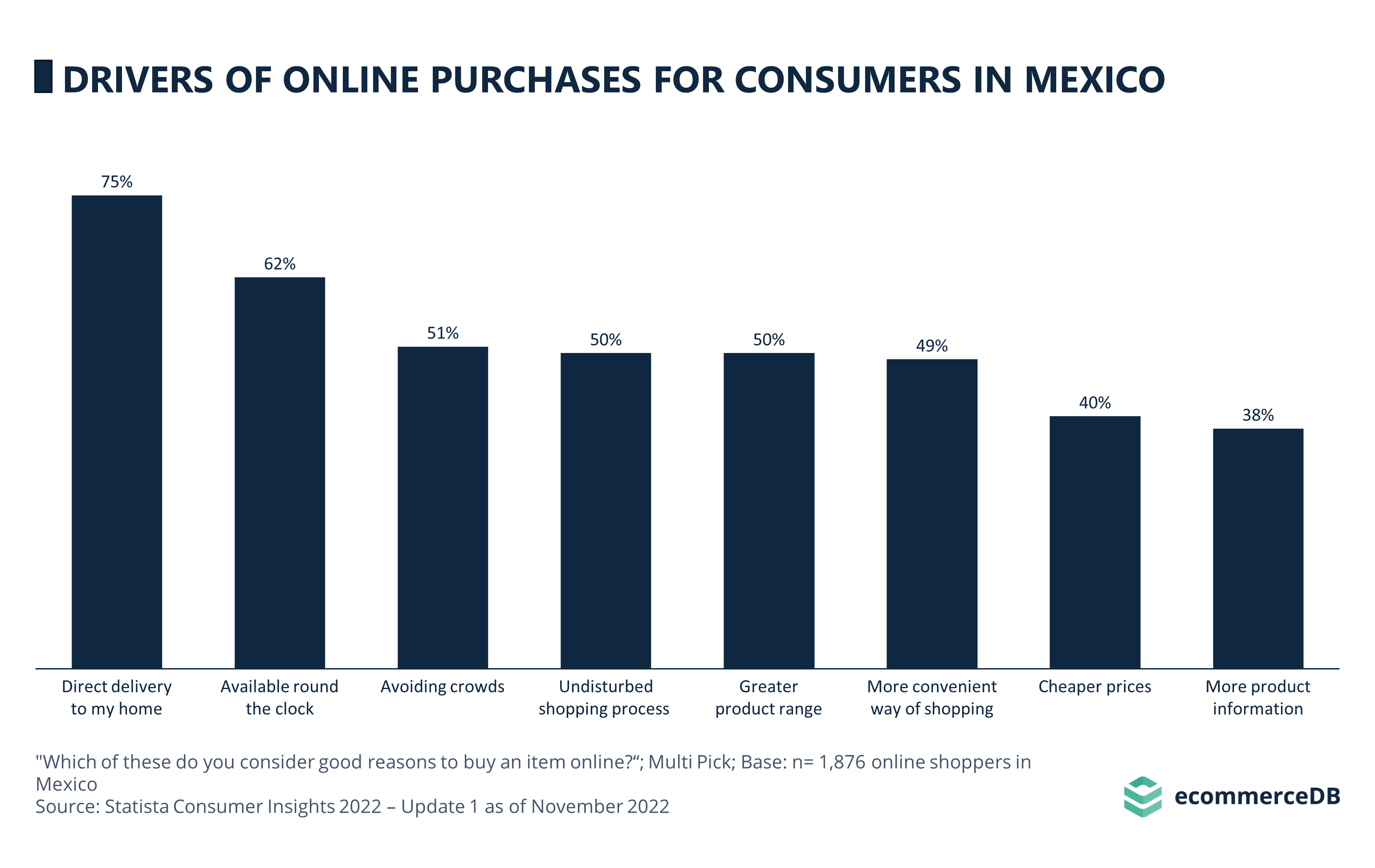 Drivers of Online Purchases for Consumers in Mexico