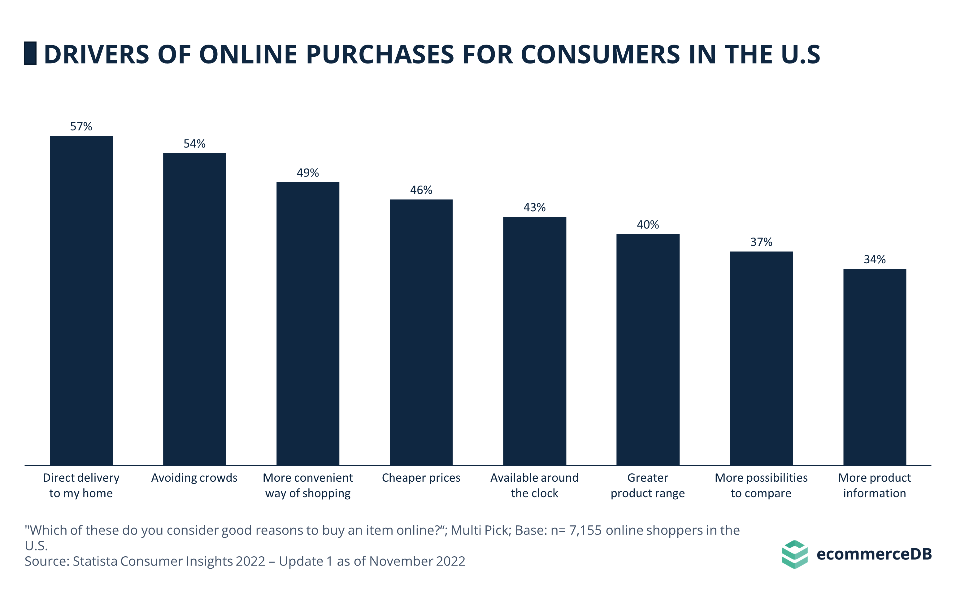 Drivers of Online Purchases for Consumers in the U.S.