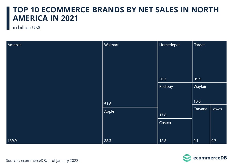 eCommerce in North America concentrated on Amazon_final-1