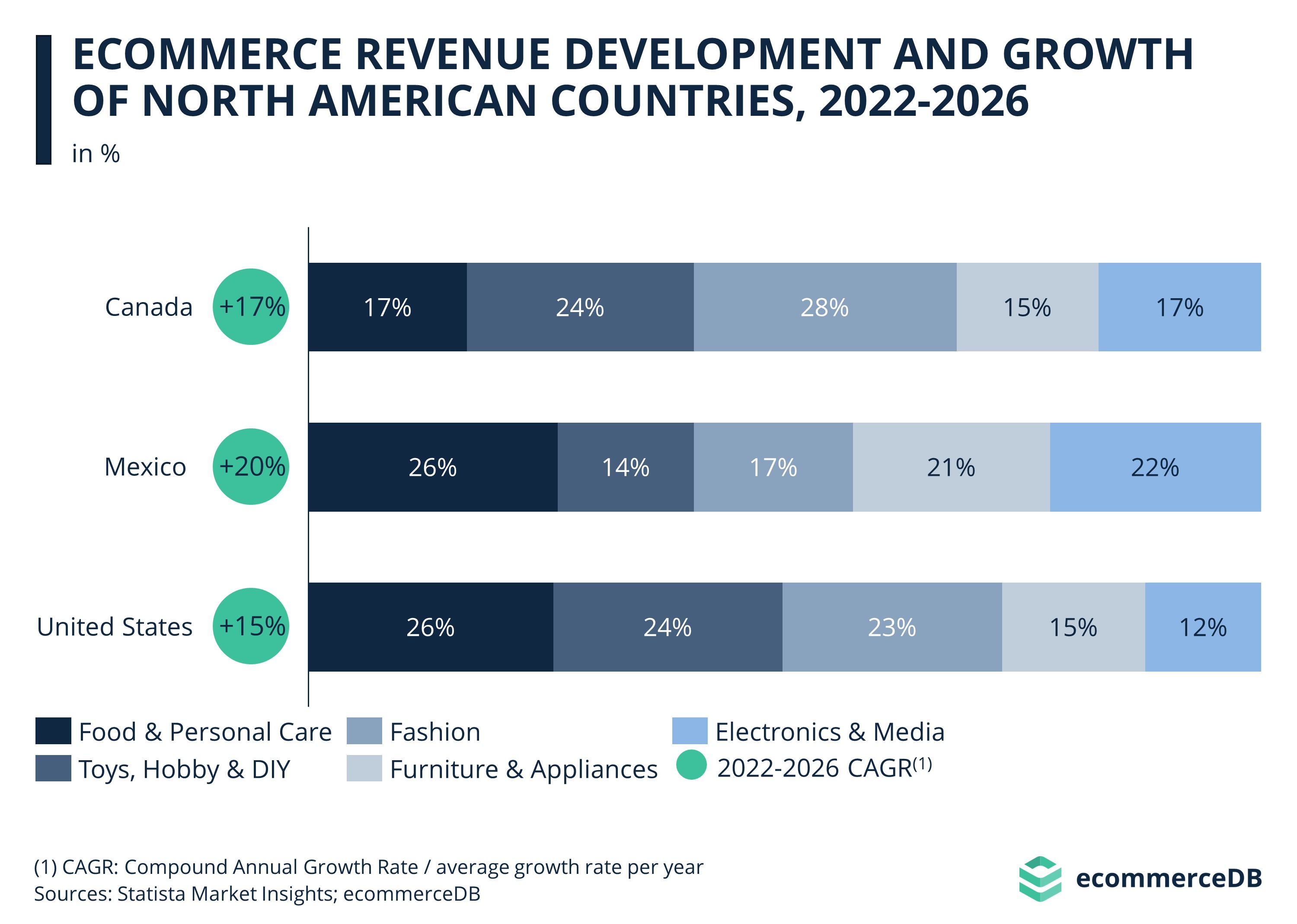 eCommerce in North America grows by 15% annually_final-2