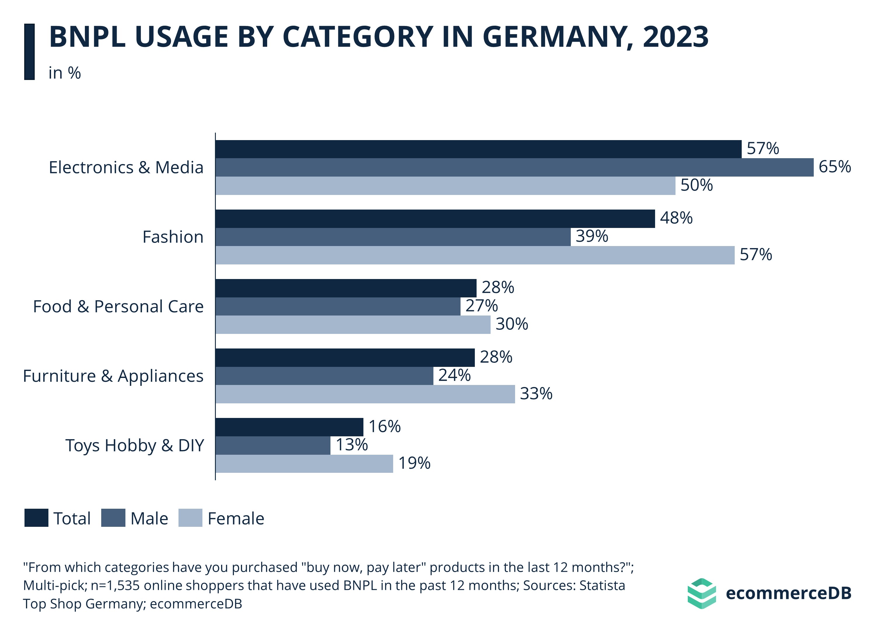 Bnpl Usage by Category in Germany, 2023