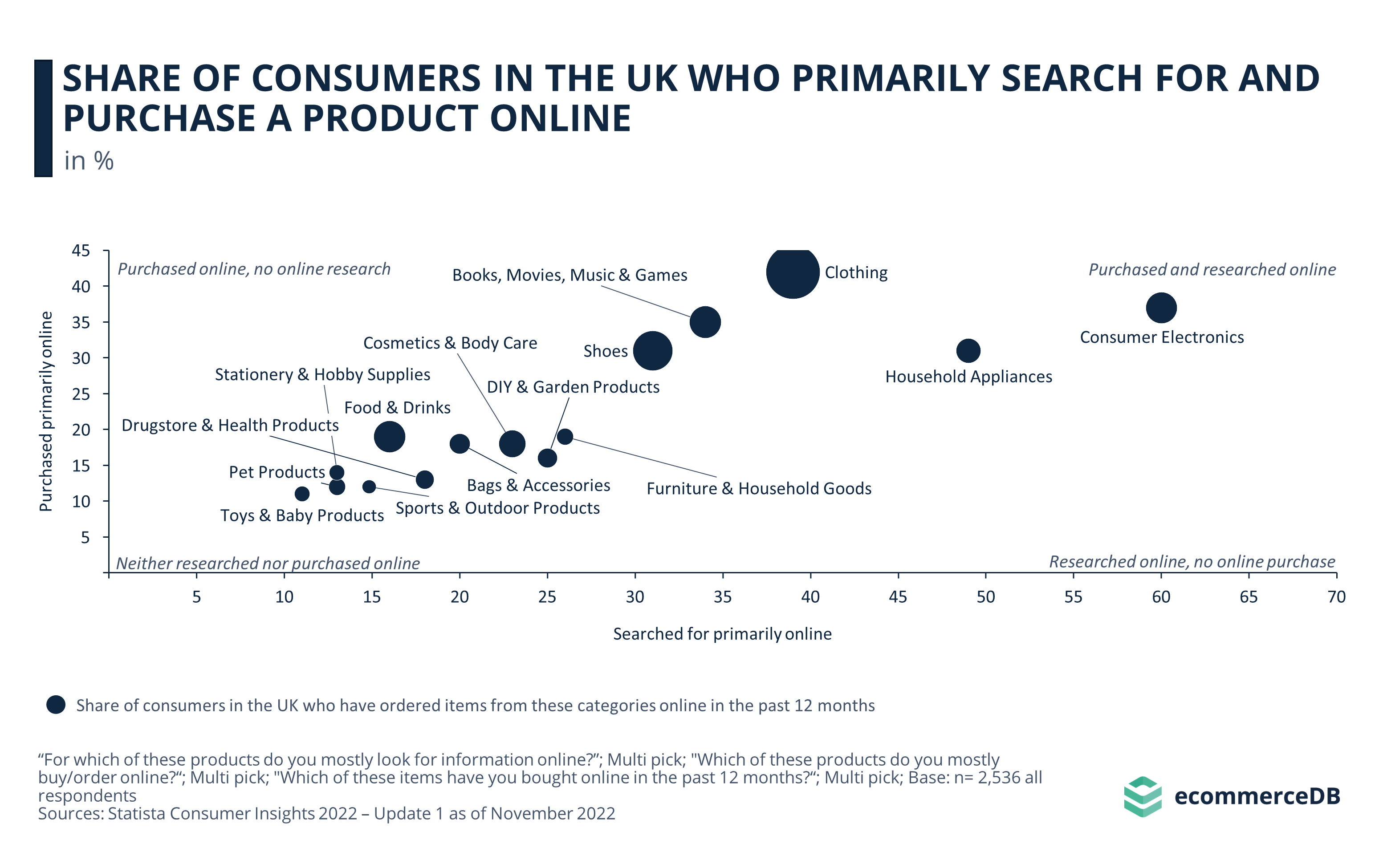 Share of Consumers in the UK Who Primarily Search for and Purchase a Product Online