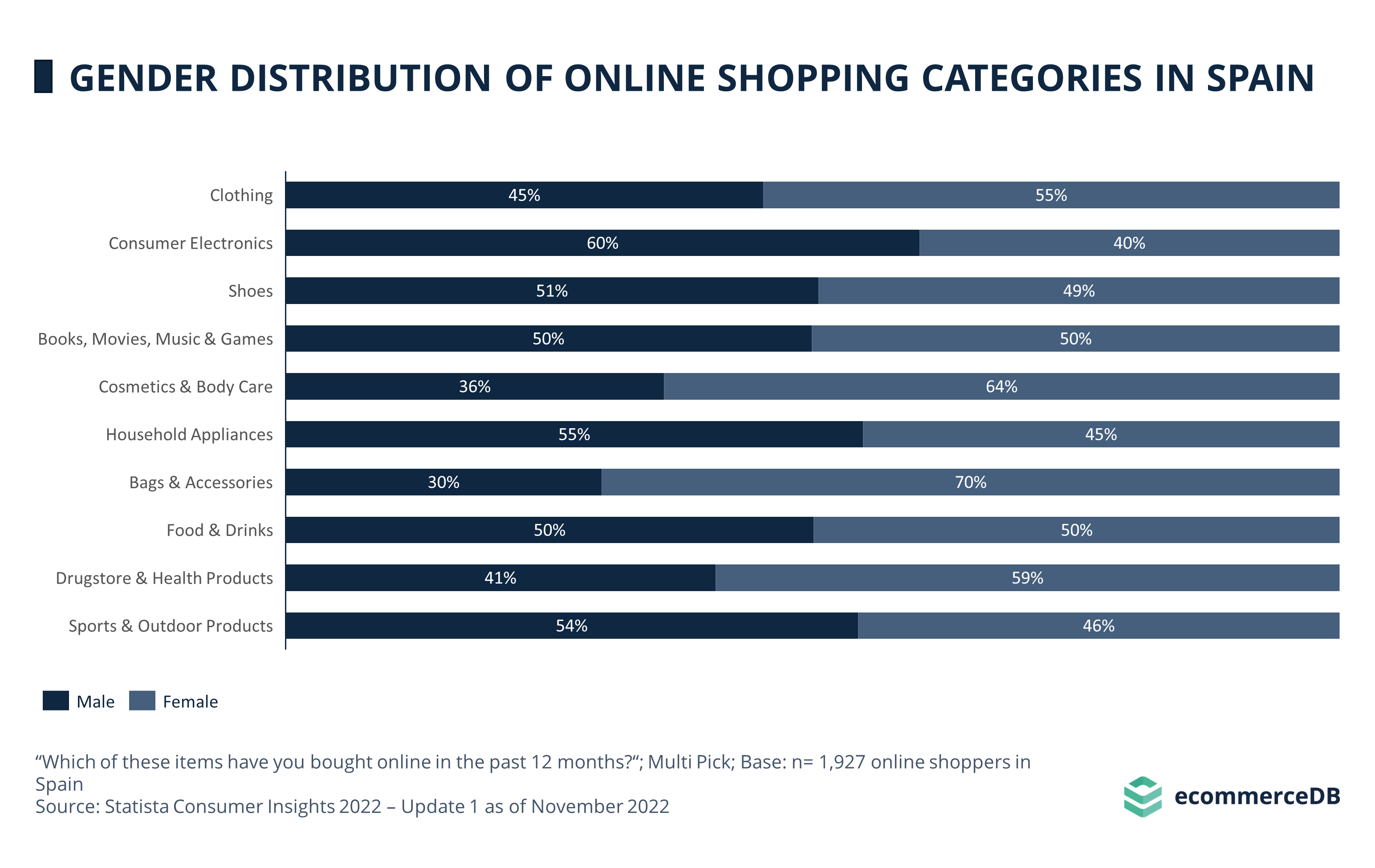 Gender Distribution of Categories Online Shopping ESP