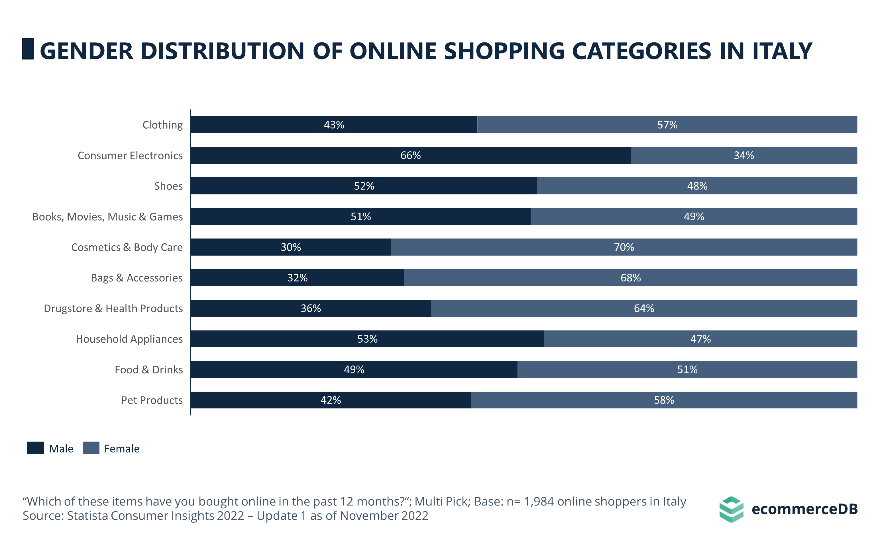 GENDER DISTRIBUTION OF ONLINE SHOPPING CATEGORIES IN ITALY