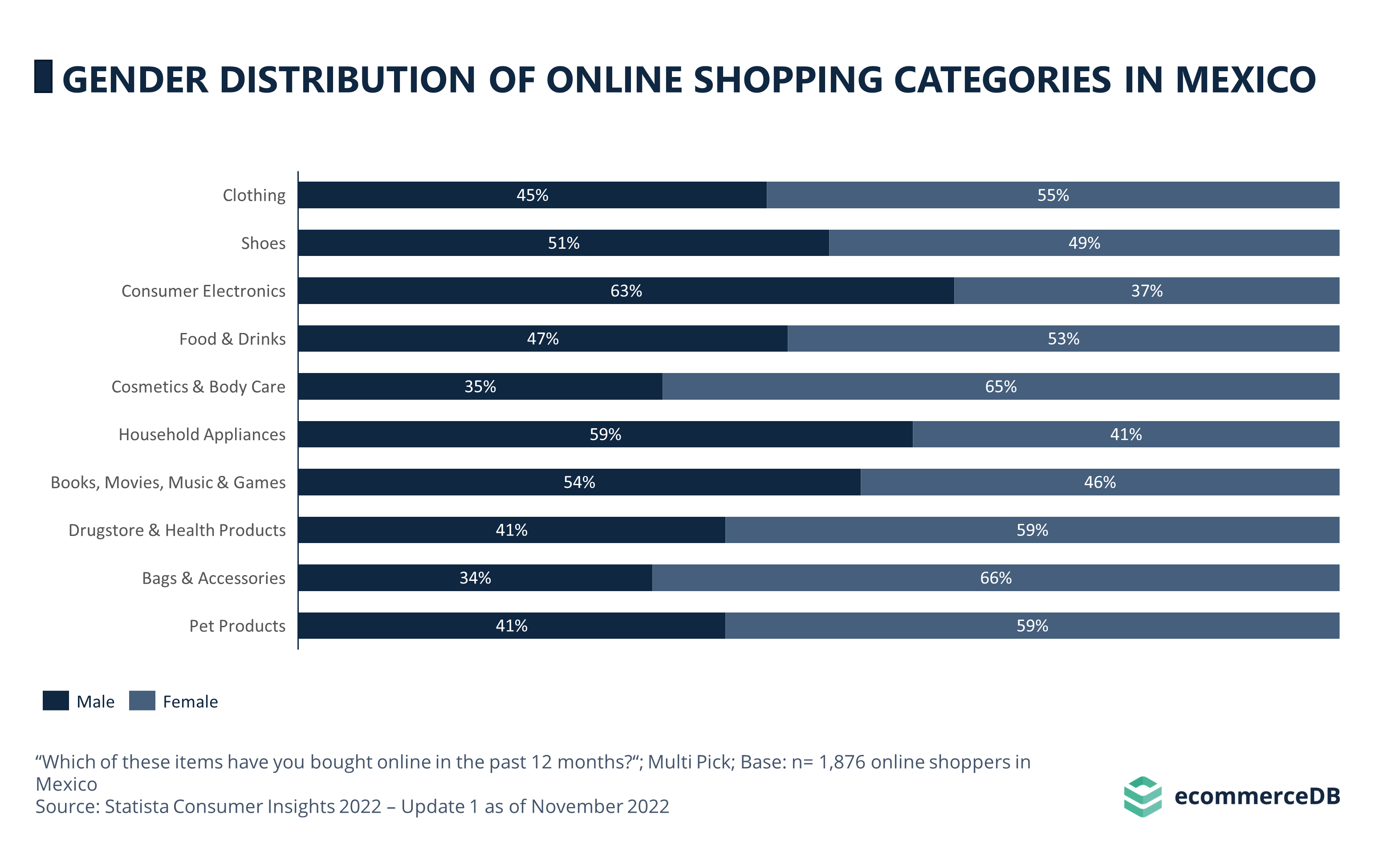 Gender Distribution of Online Shopping Categories in Mexico