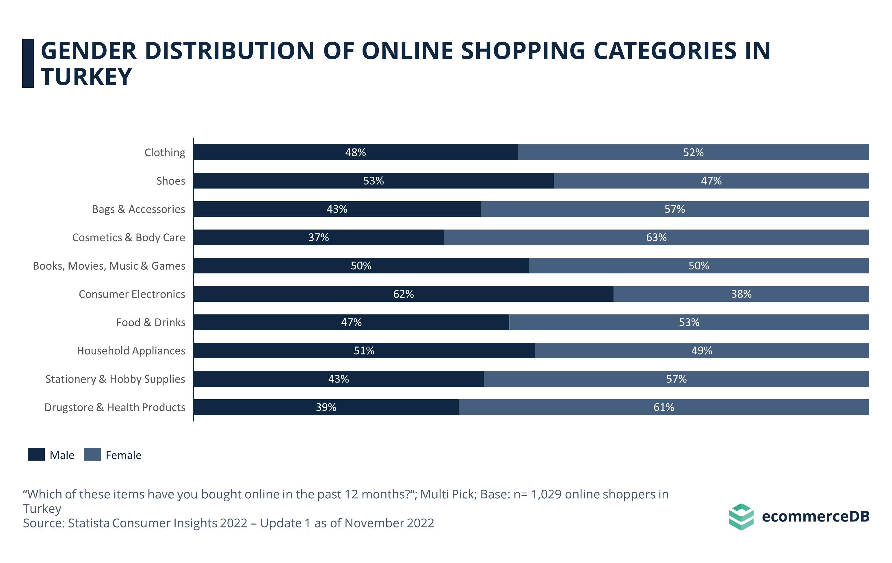 Gender Distribution of Online Shopping Categories in Turkey