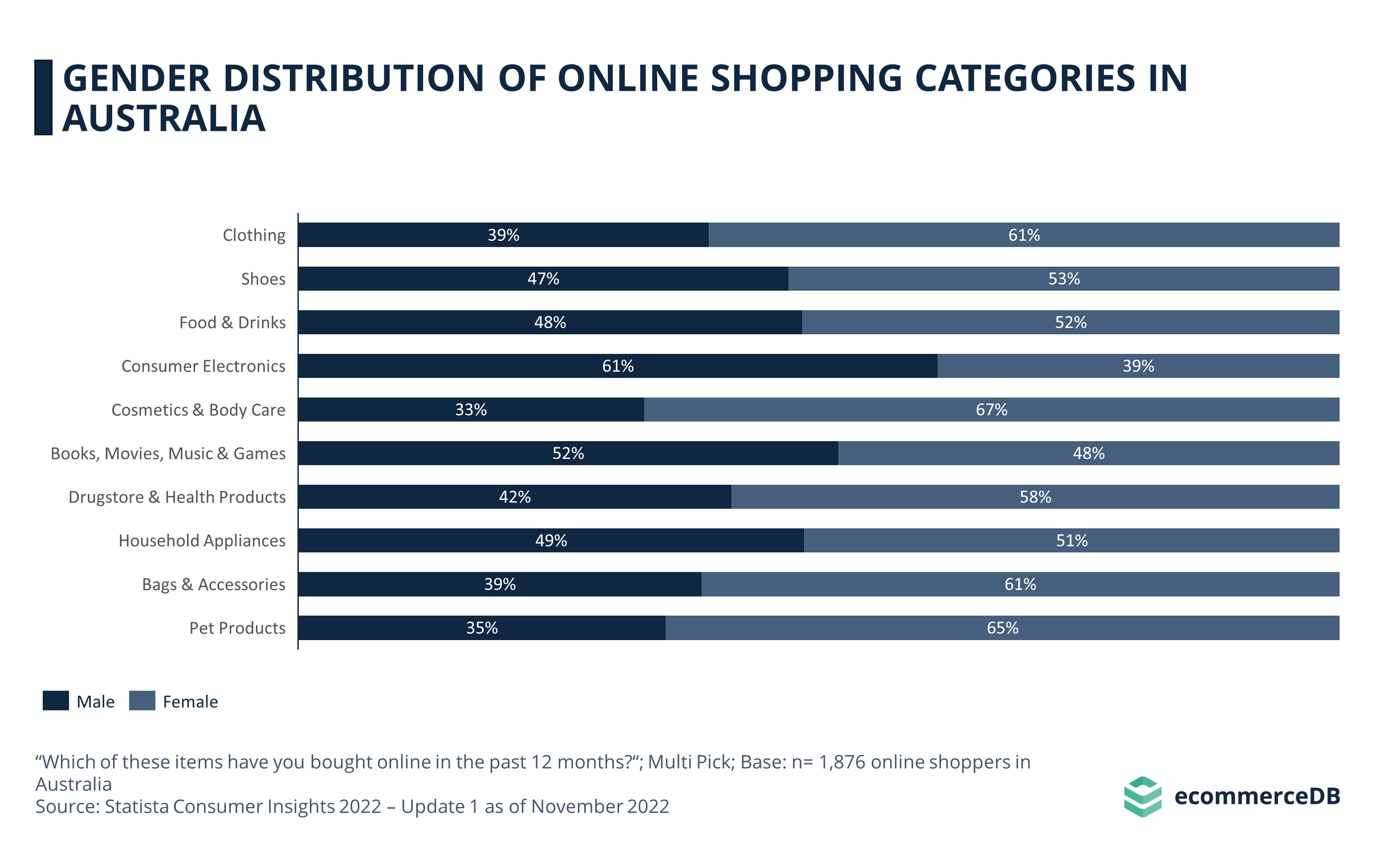 Gender Distribution Online Shopping AUS