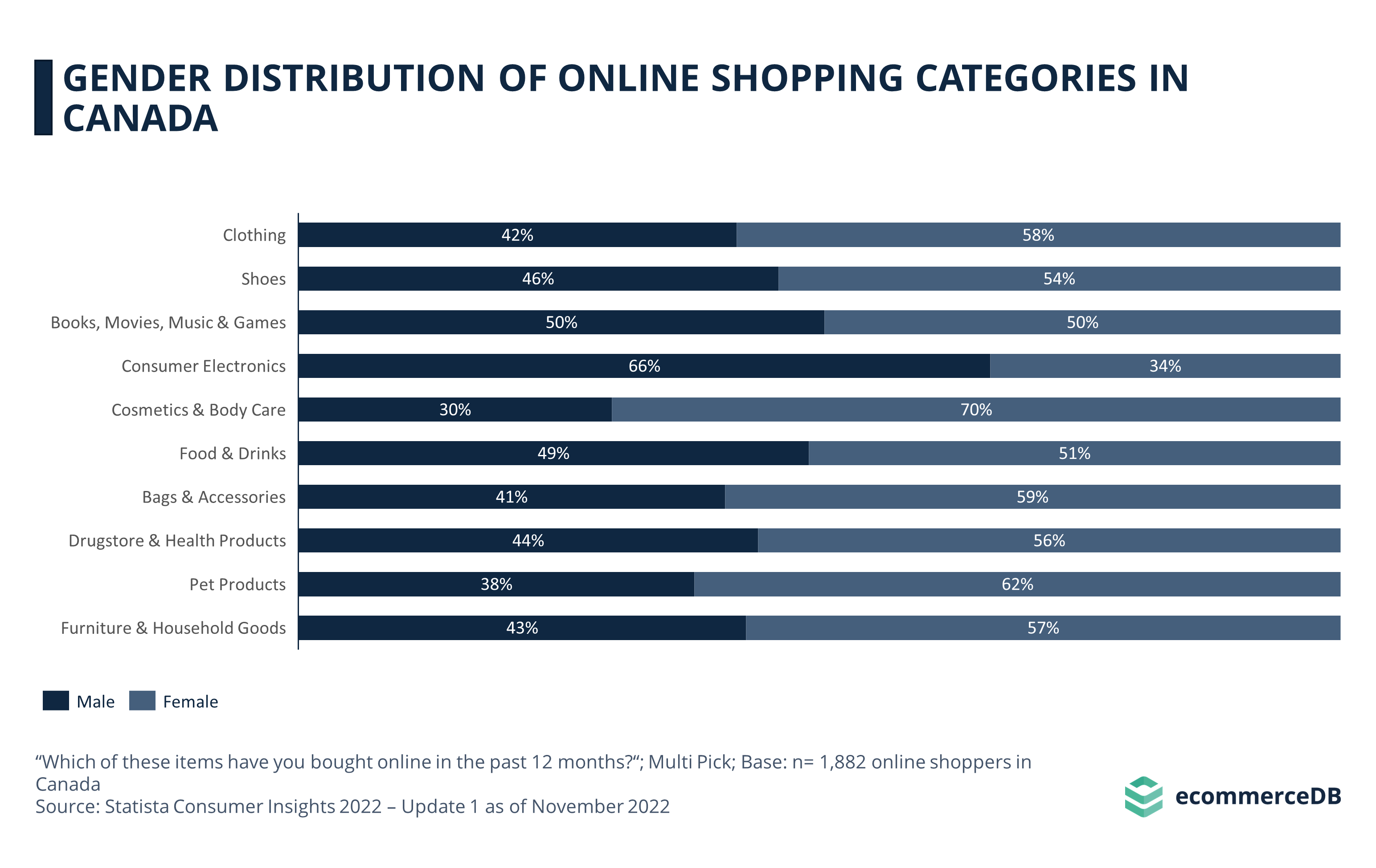 Gender Distribution Online Shopping CAN