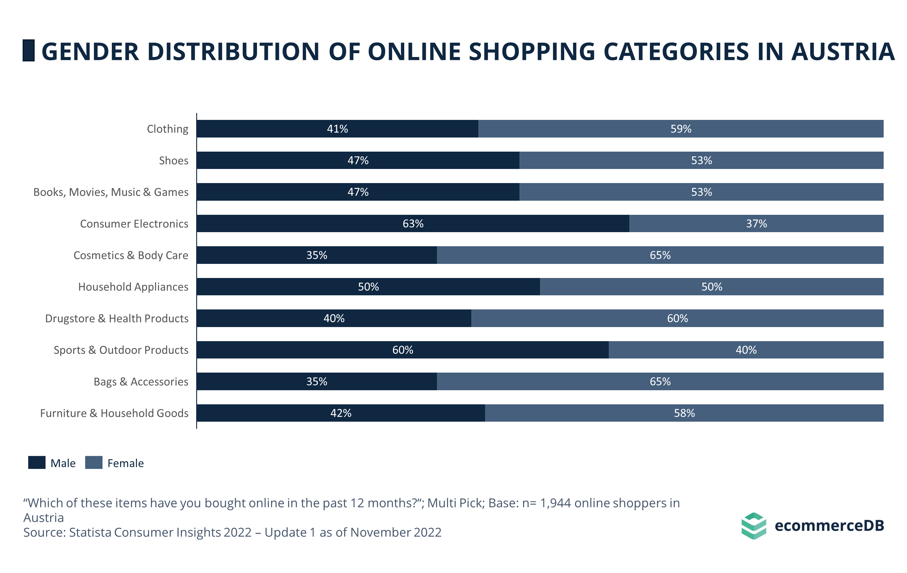 Gender Distribution of Online Shopping Categories in Austria 