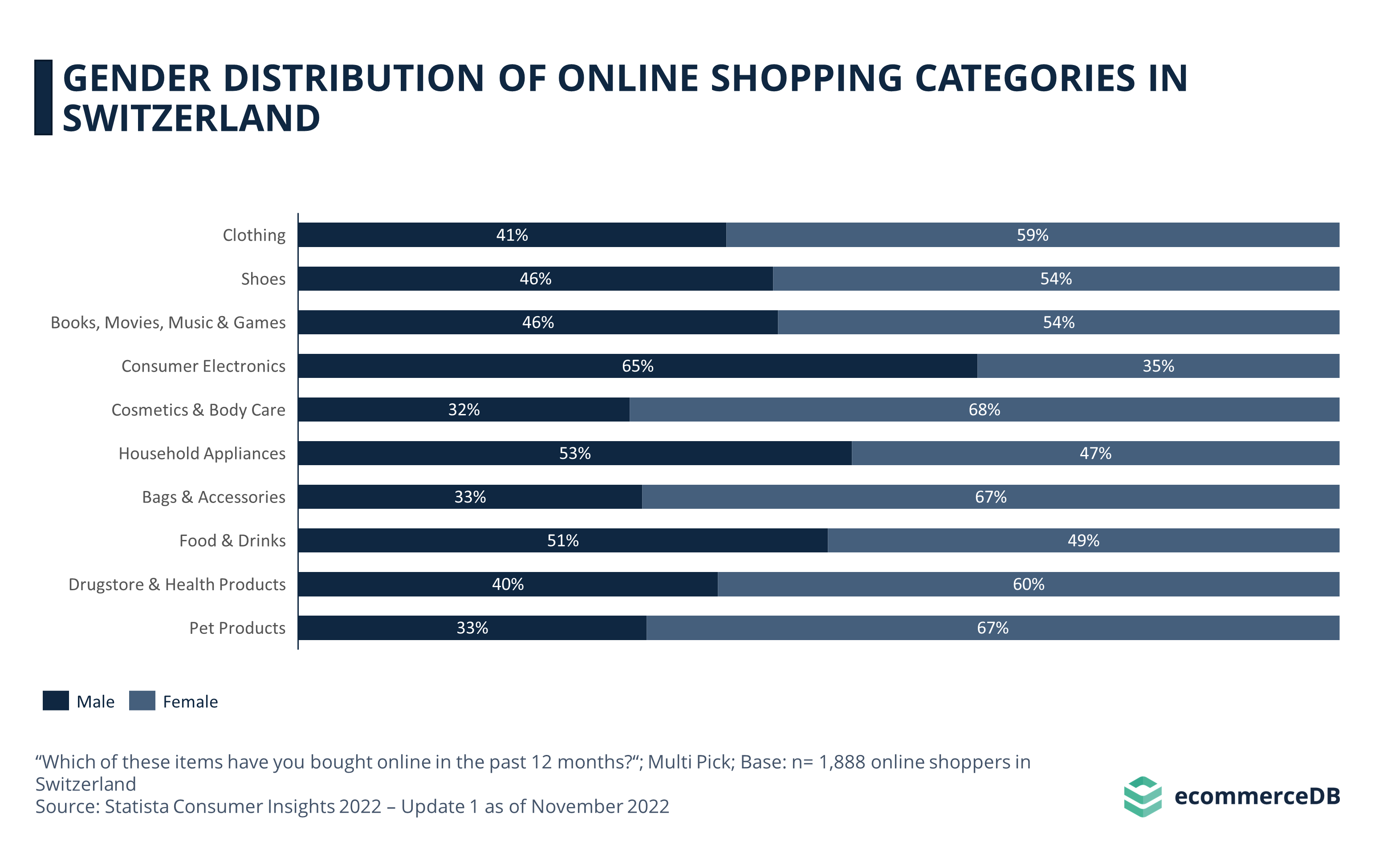 Gender Distribution Online Shopping Categories CHE