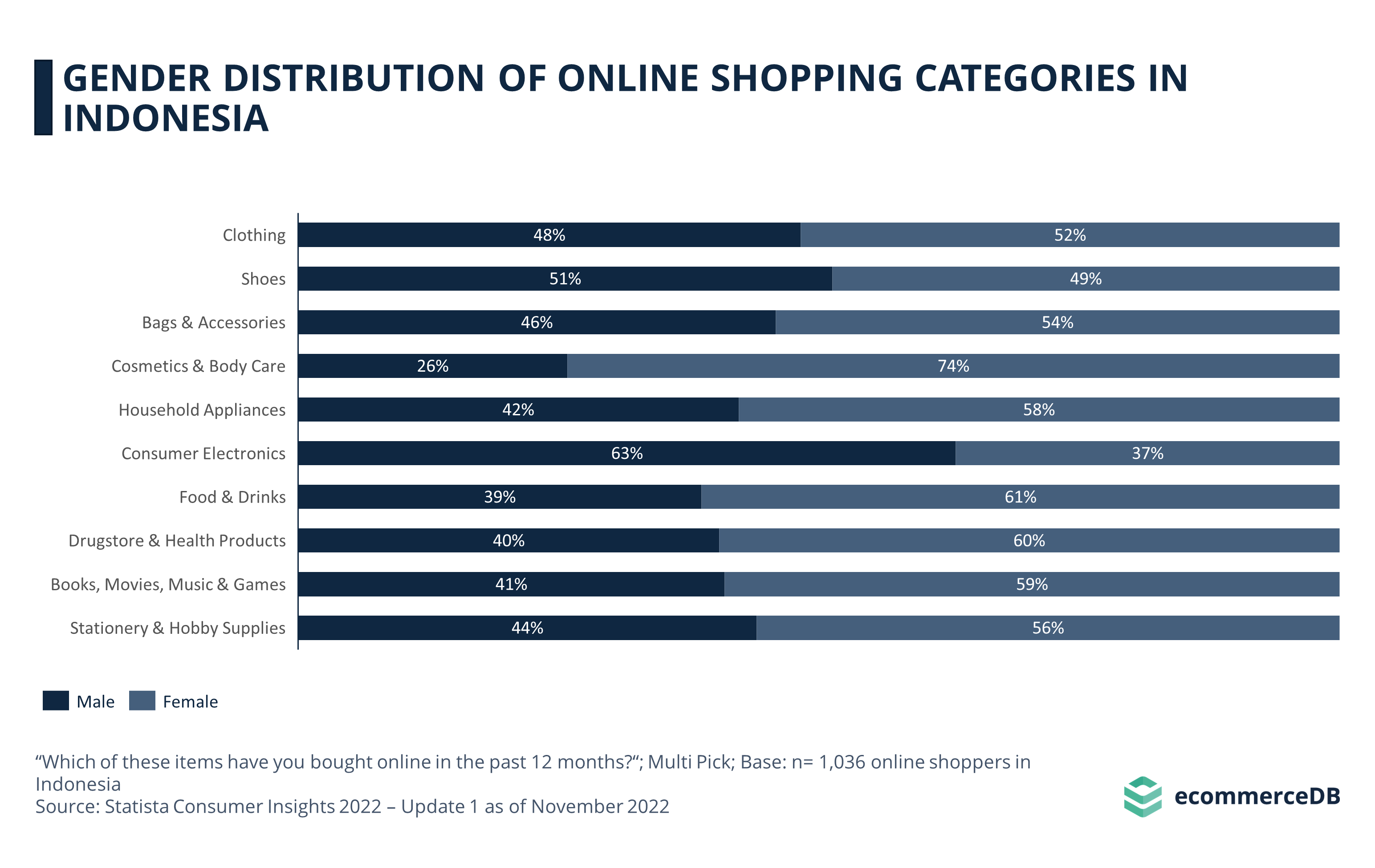 Gender Distribution Online Shopping Categories IDN